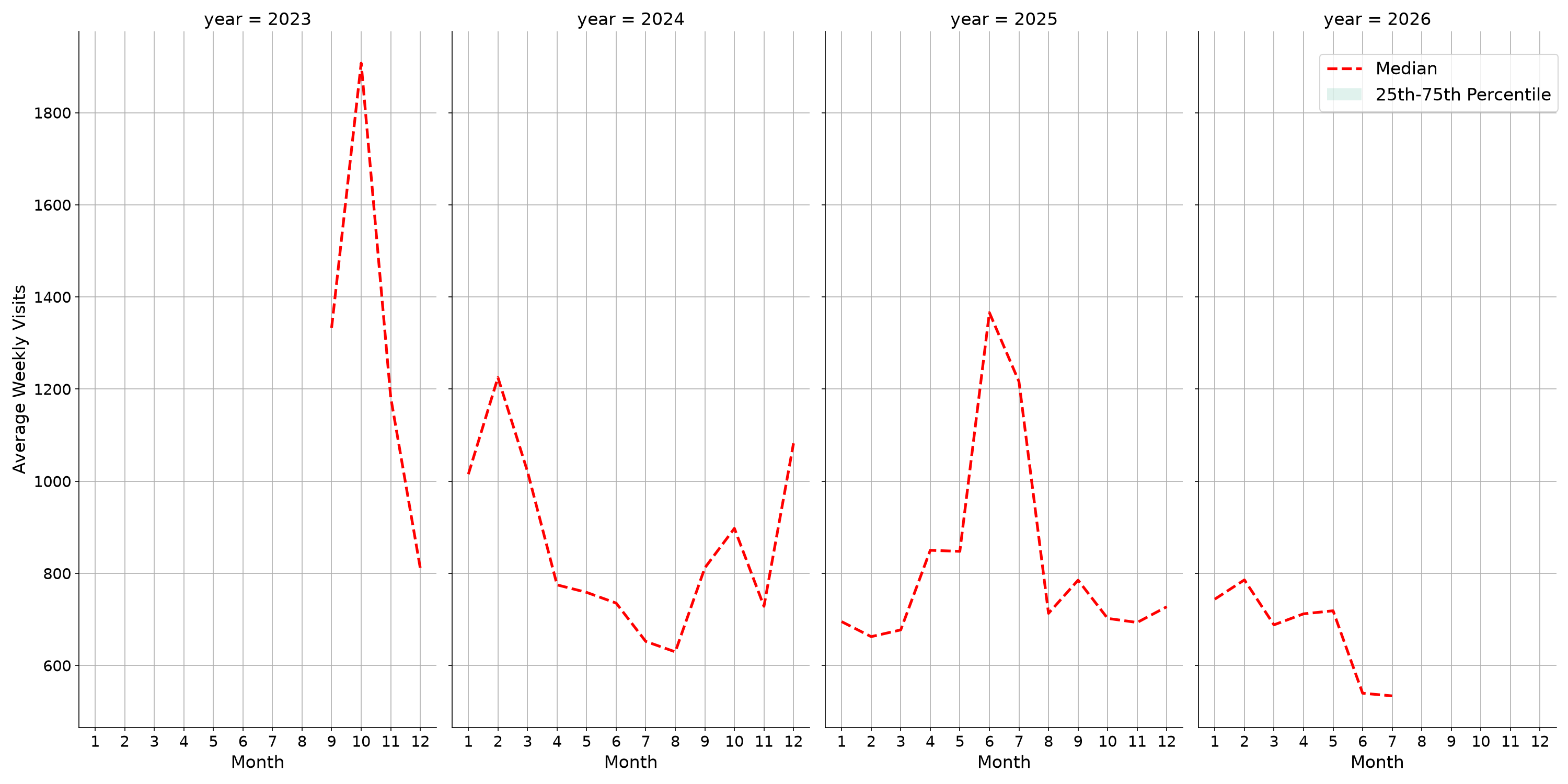 Medical Offices - Physical Therapy Weekly visits, measured vs. first party data\labeltrends