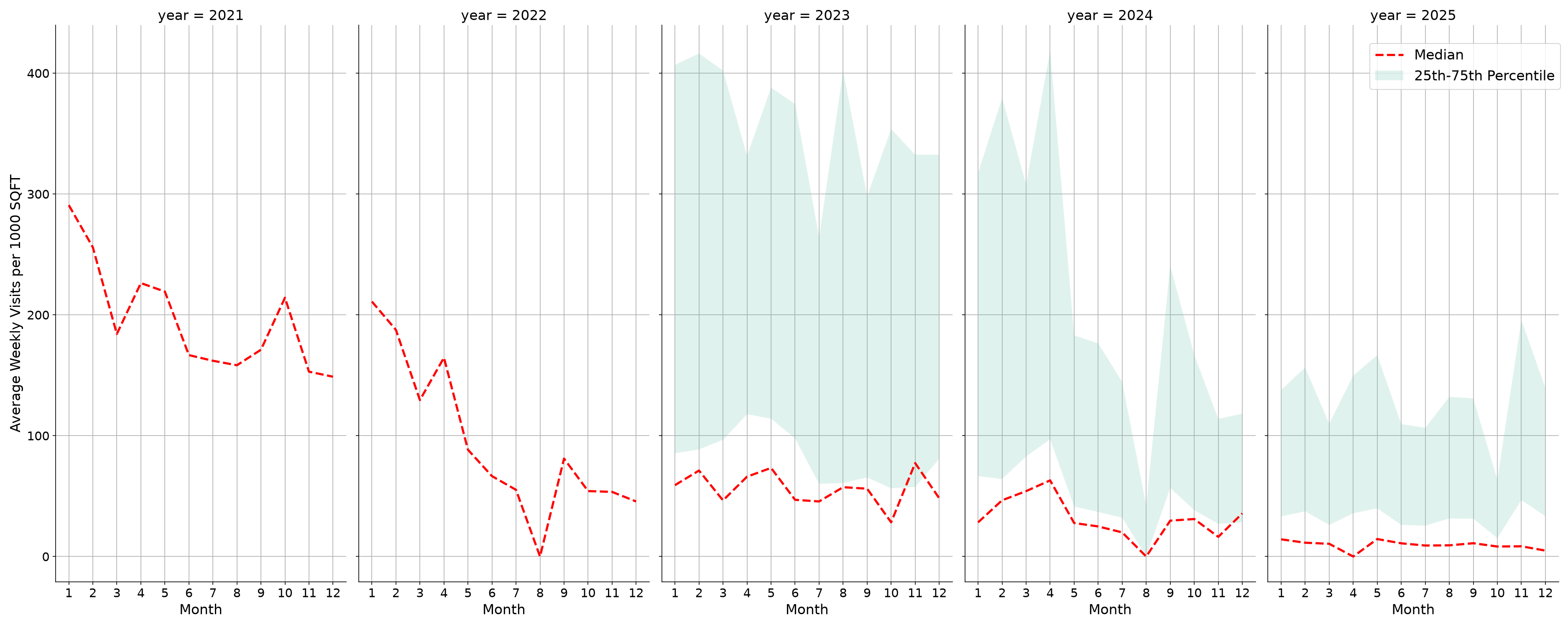 Medical Offices - Physical Therapy Standalone Weekly Visits per 1000 SQFT, measured vs. first party data