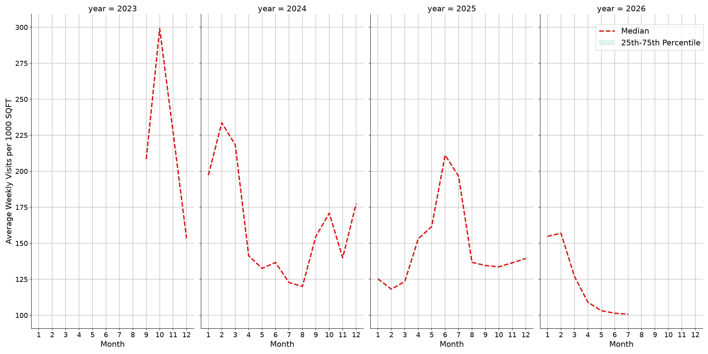 Medical Offices - Physical Therapy Standalone Weekly Visits per 1000 SQFT, measured vs. first party data