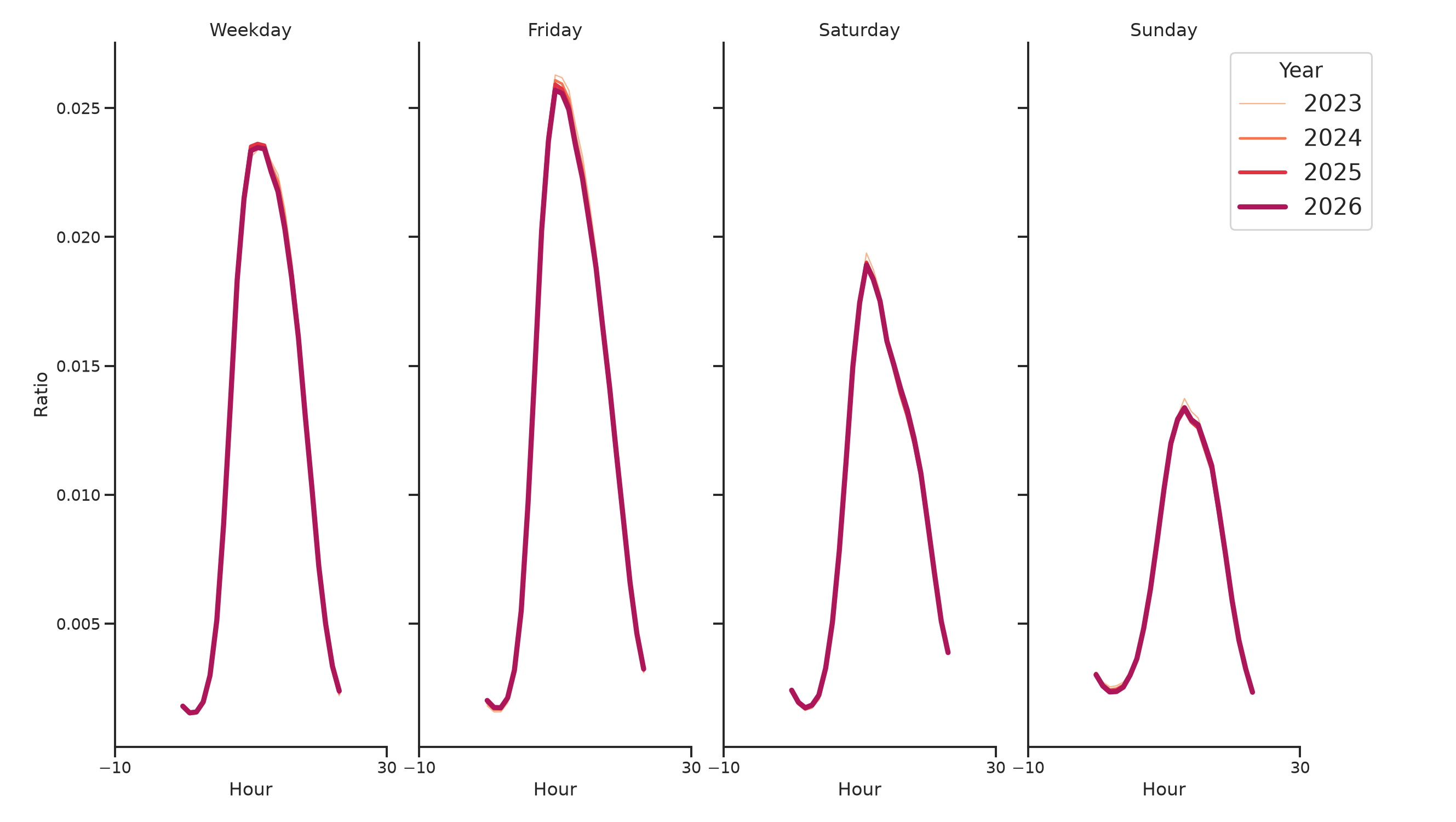 Medical Offices - Physical Therapy Day of Week and Hour of Day Profiles