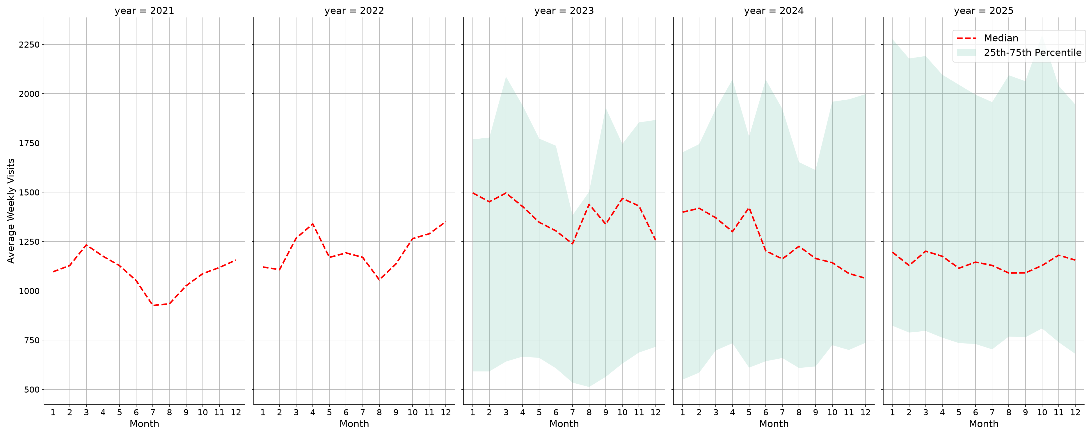Medical Offices - Primary Care Weekly visits, measured vs. first party data\labeltrends