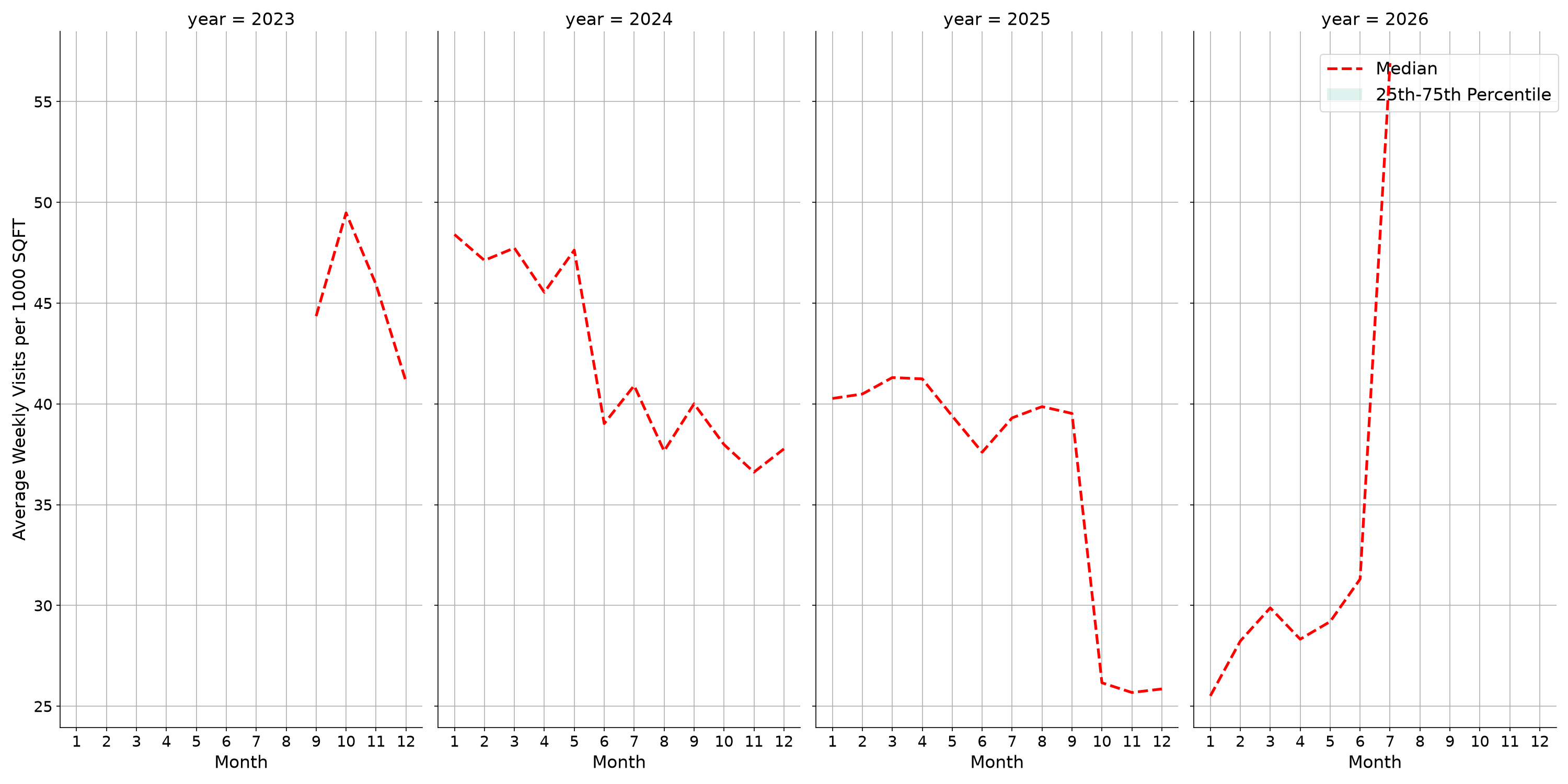 Medical Offices - Primary Care Standalone Weekly Visits per 1000 SQFT, measured vs. first party data