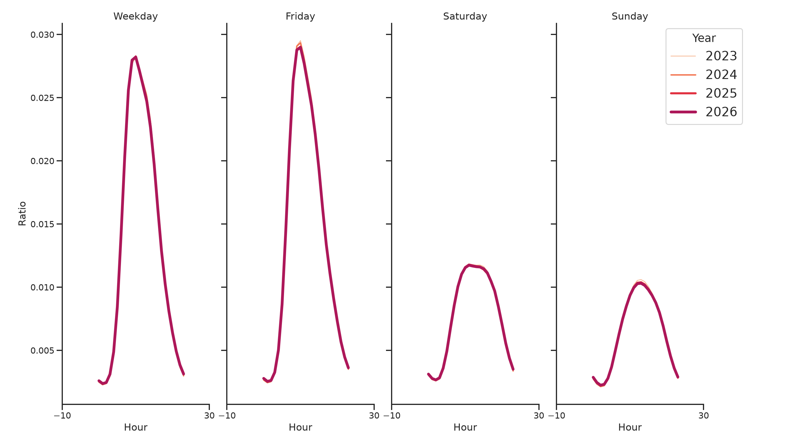 Medical Offices - Primary Care Day of Week and Hour of Day Profiles