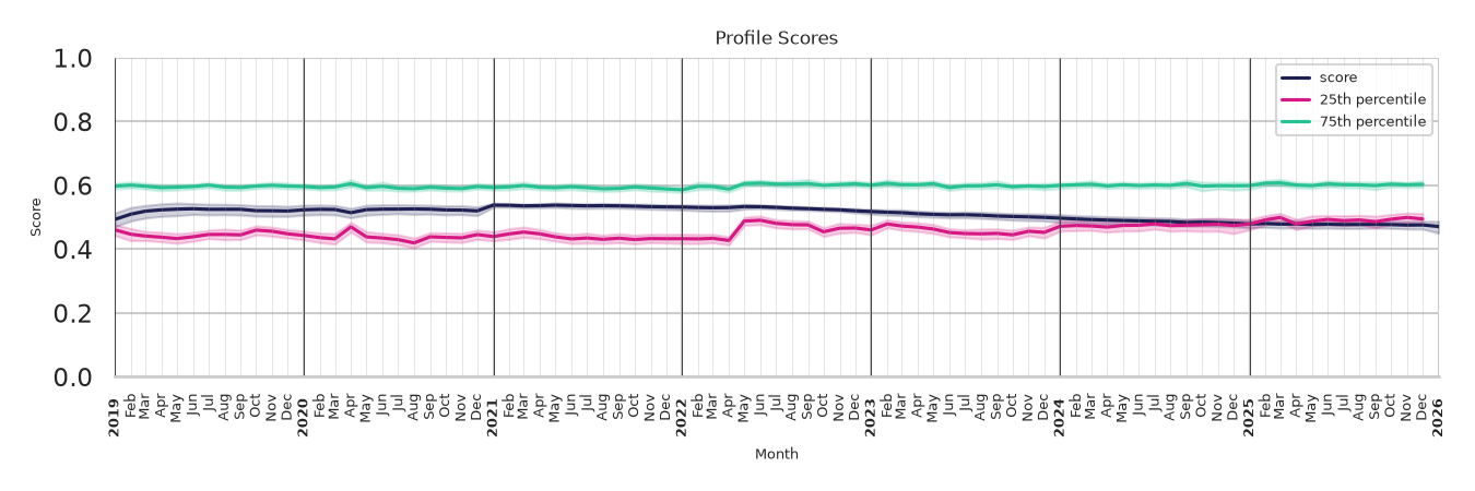 Medical Offices - Primary Care Profile Score