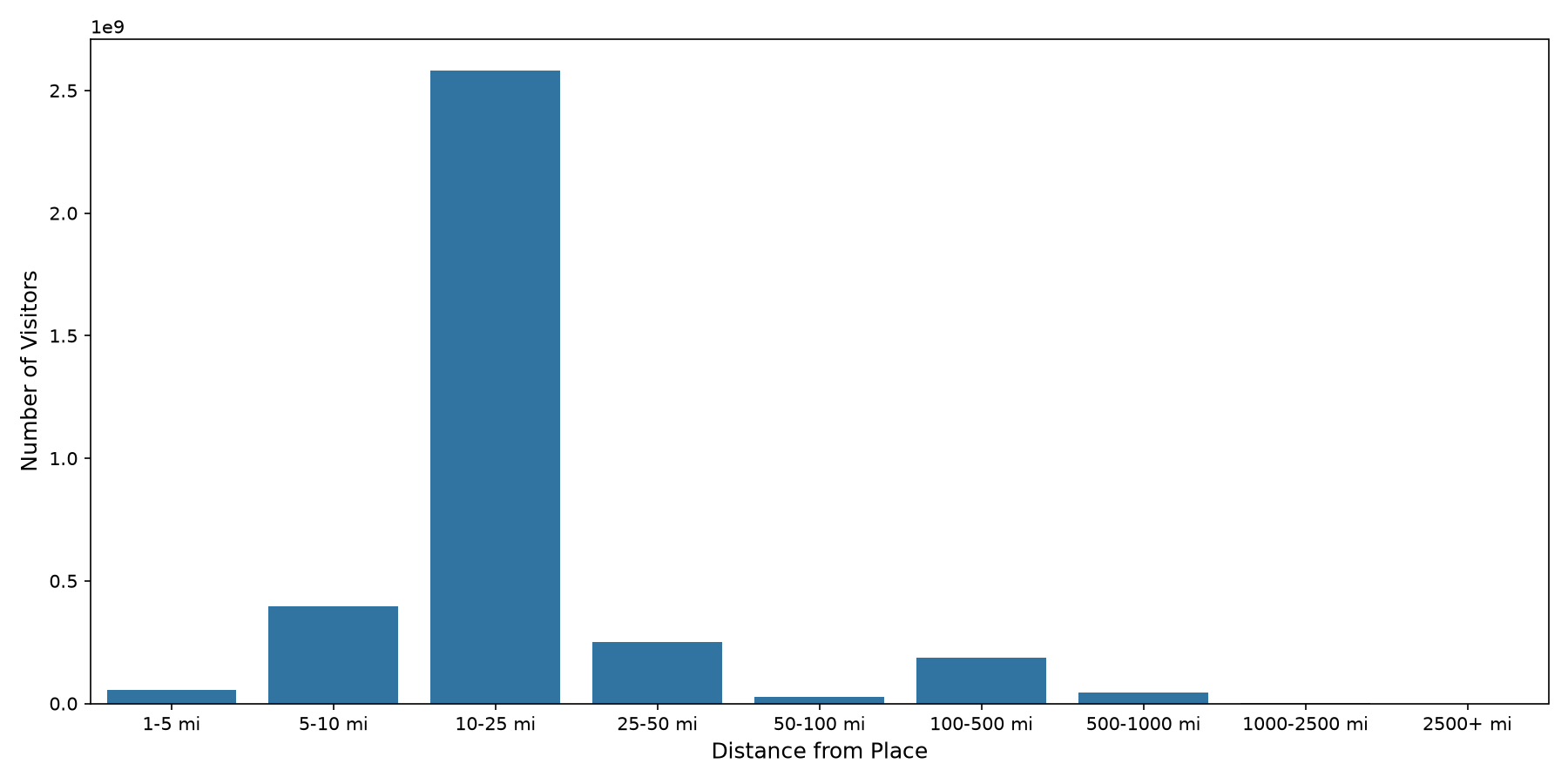 Medical Offices - Primary Care Device home to place distance weighted device visits