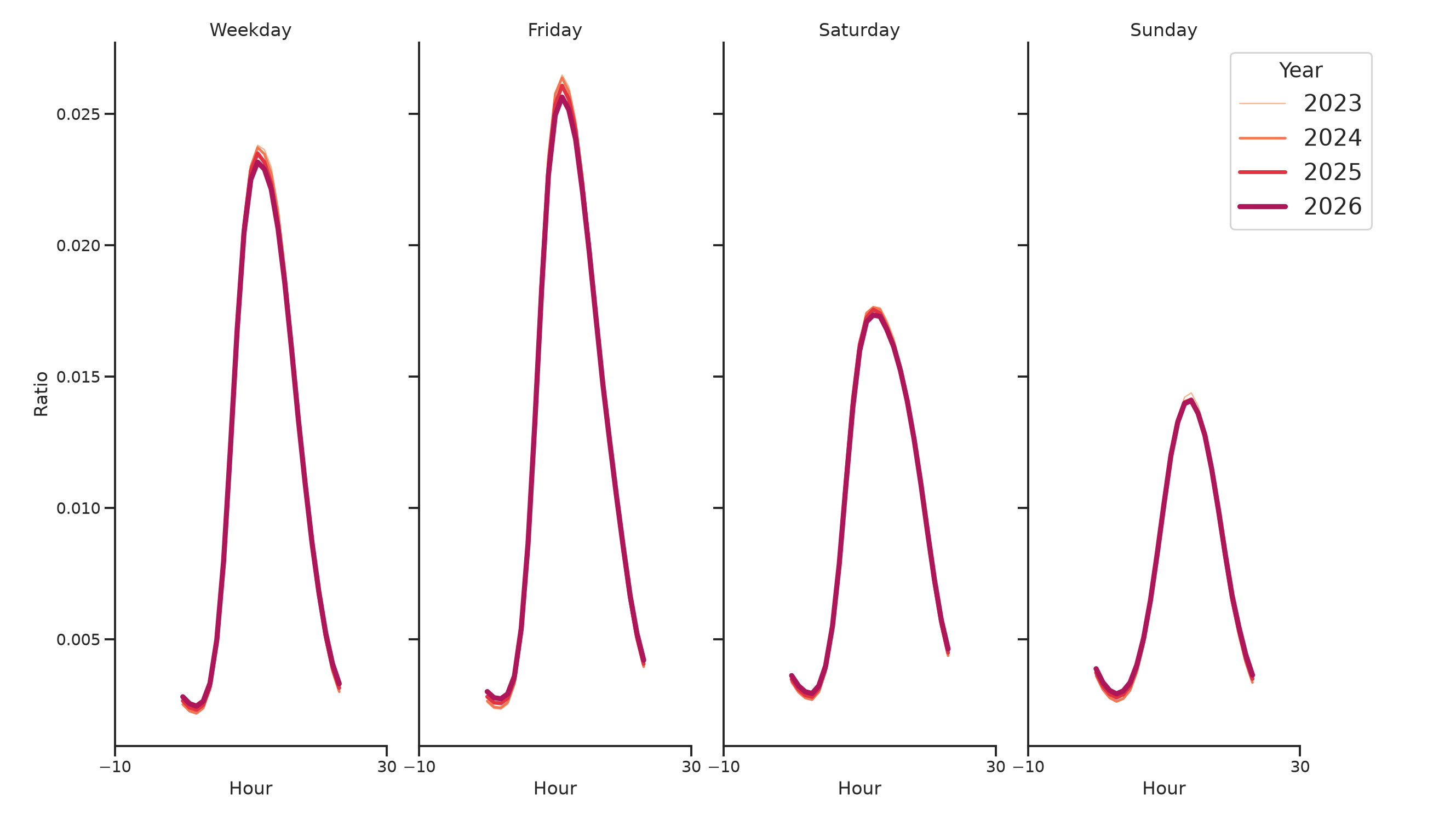 Medical Offices Day of Week and Hour of Day Profiles
