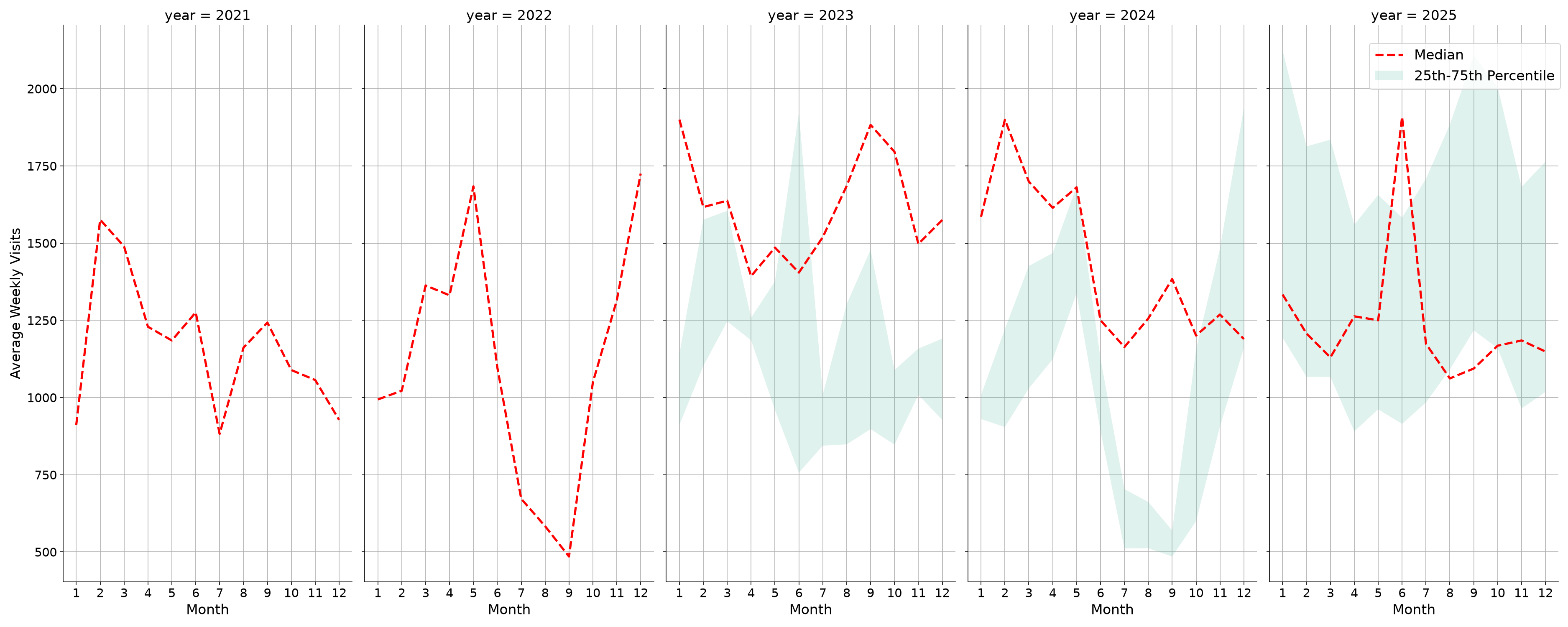 Medical Offices - Rheumatology Weekly visits, measured vs. first party data\labeltrends