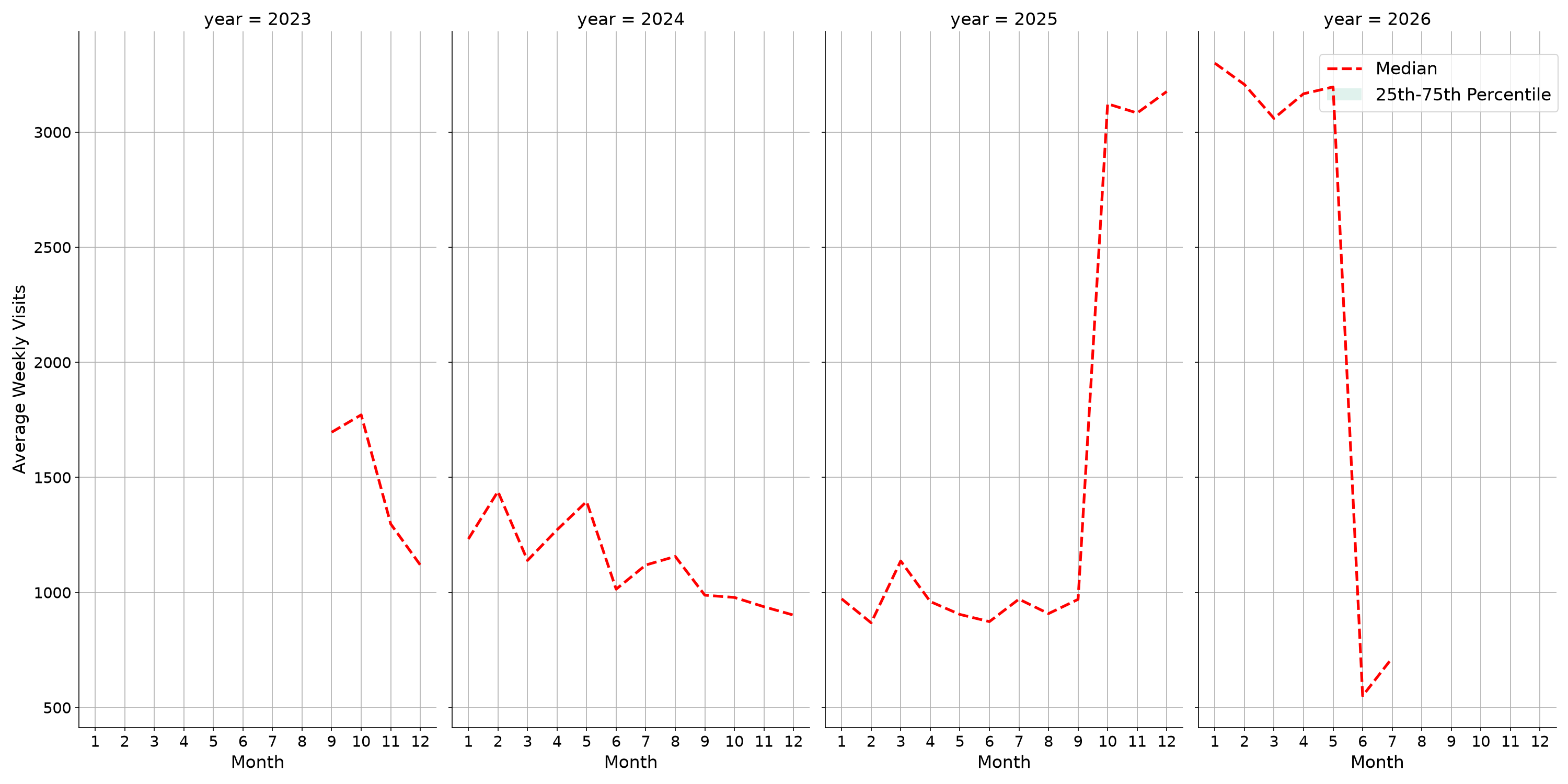 Medical Offices - Rheumatology Weekly visits, measured vs. first party data\labeltrends