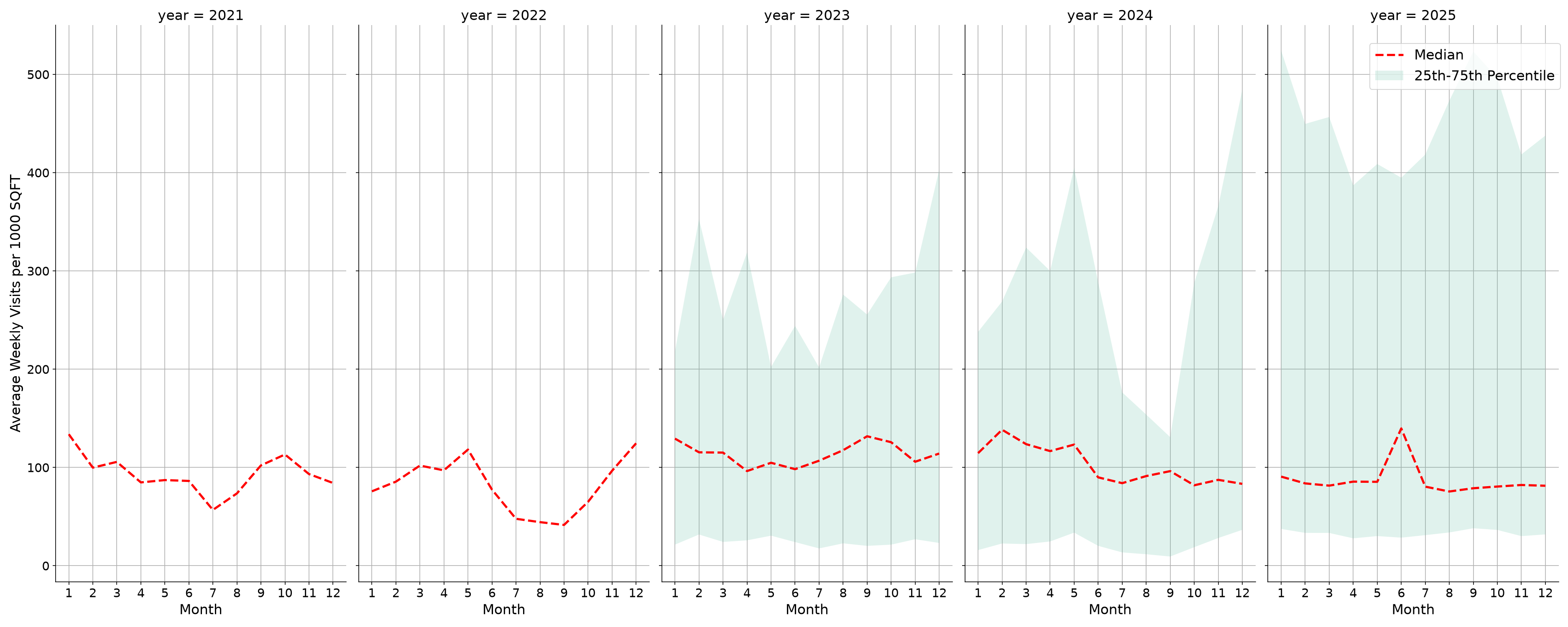 Medical Offices - Rheumatology Standalone Weekly Visits per 1000 SQFT, measured vs. first party data