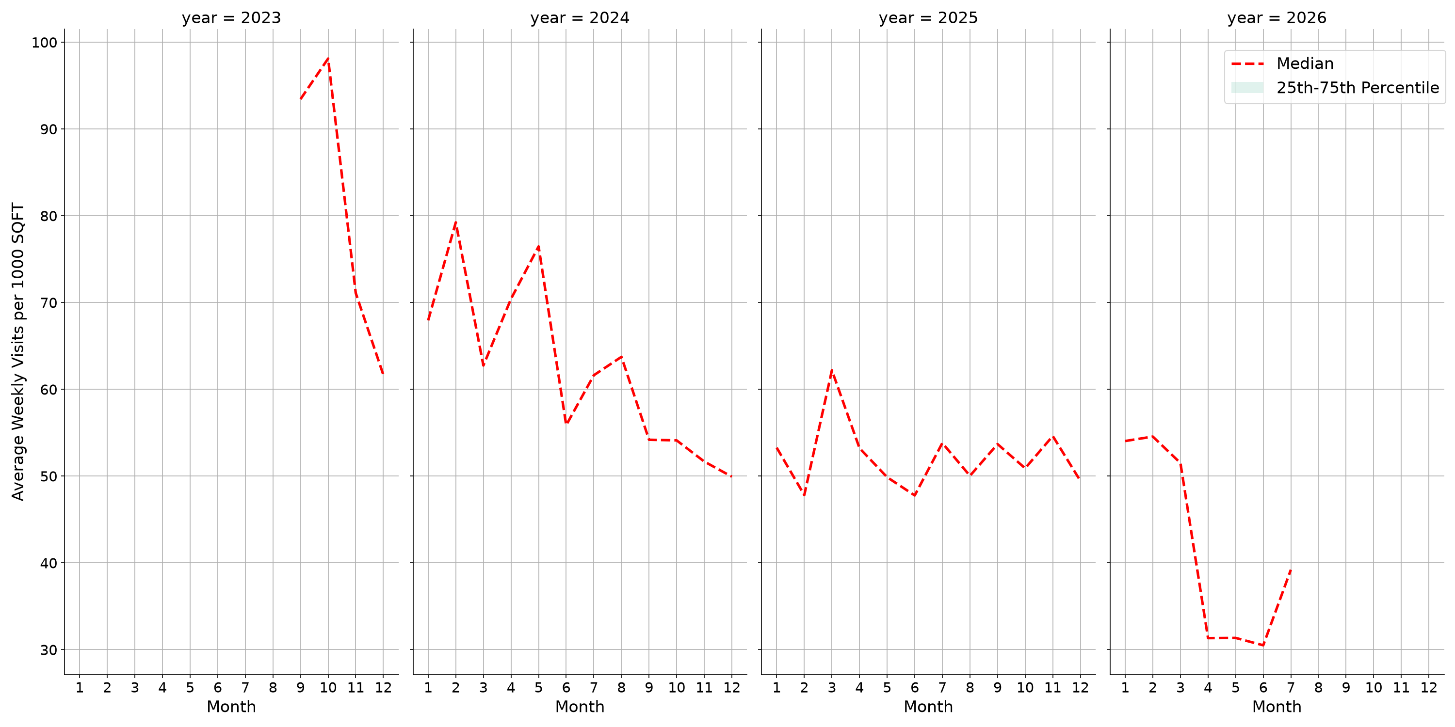 Medical Offices - Rheumatology Standalone Weekly Visits per 1000 SQFT, measured vs. first party data