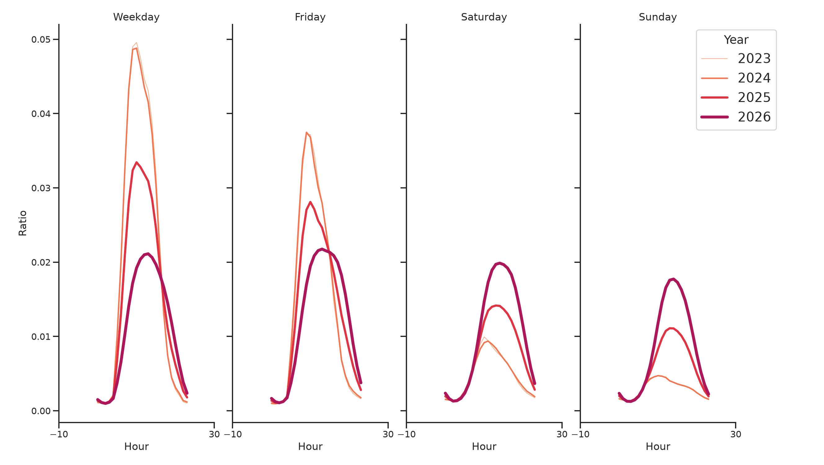 Medical Offices - Rheumatology Day of Week and Hour of Day Profiles