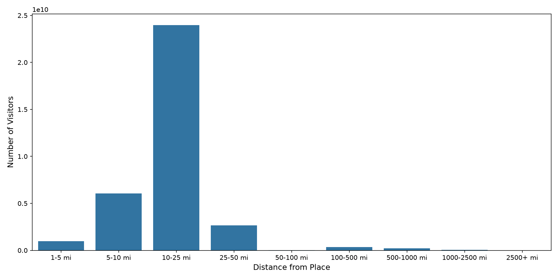 Medical Offices Device home to place distance weighted device visits