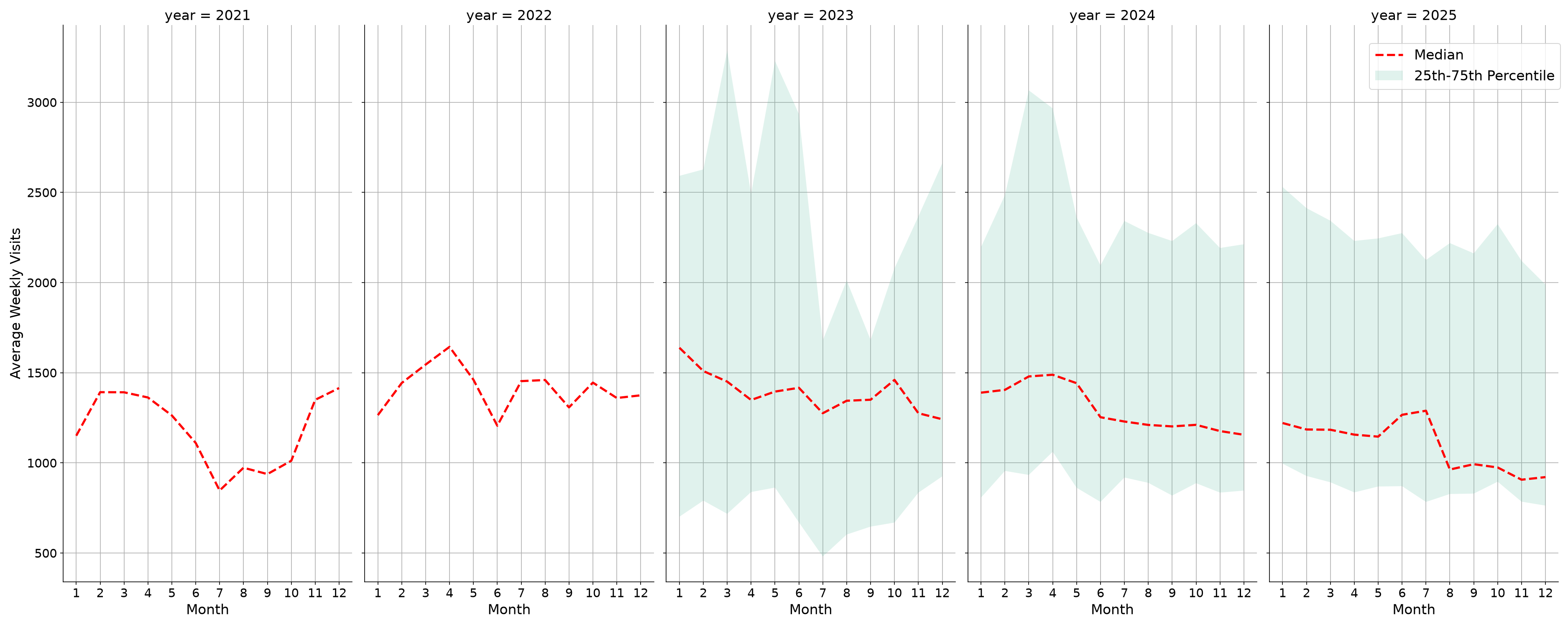 Medical Offices - Women's Health Weekly visits, measured vs. first party data\labeltrends