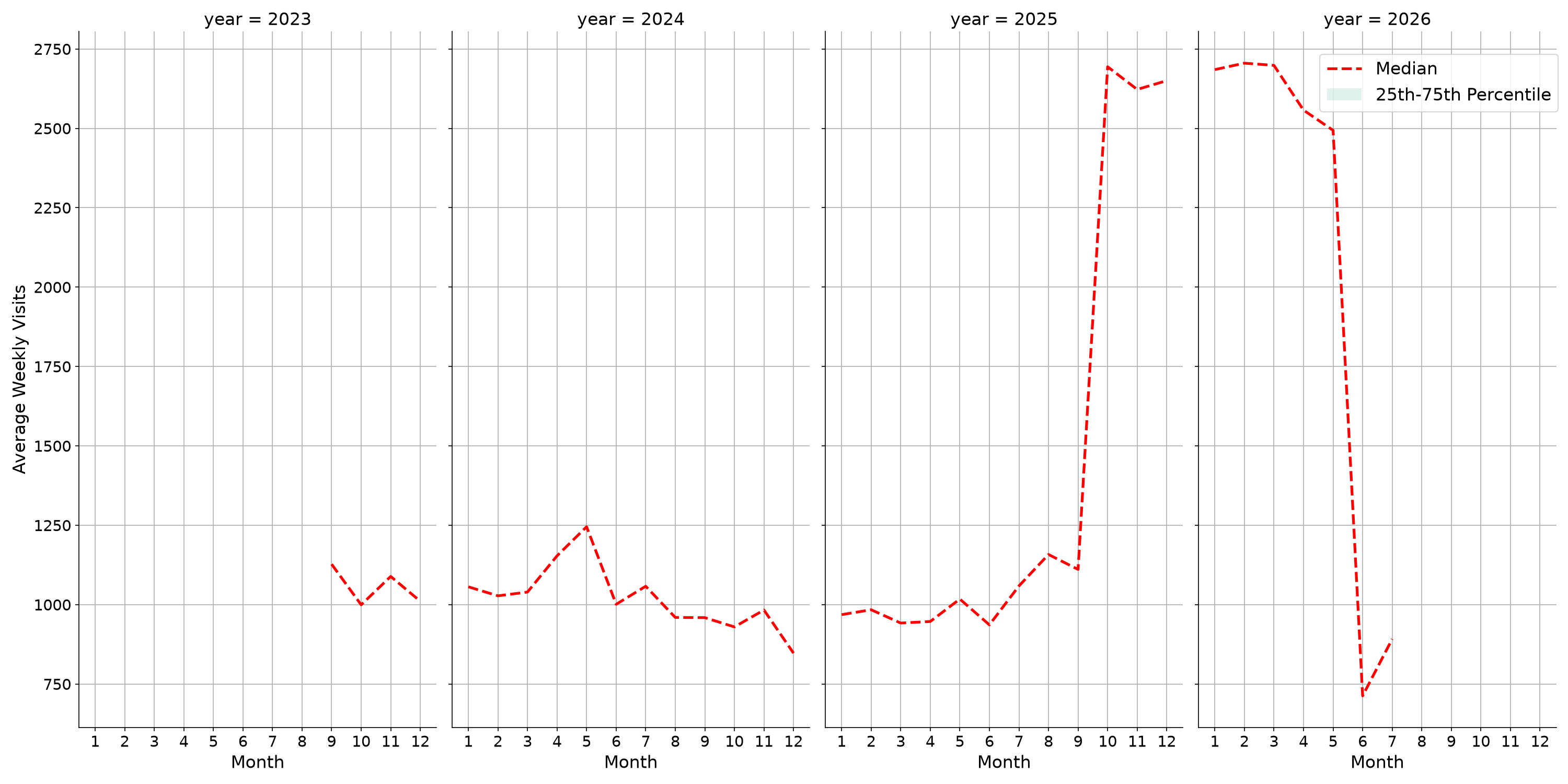 Medical Offices - Women's Health Weekly visits, measured vs. first party data\labeltrends
