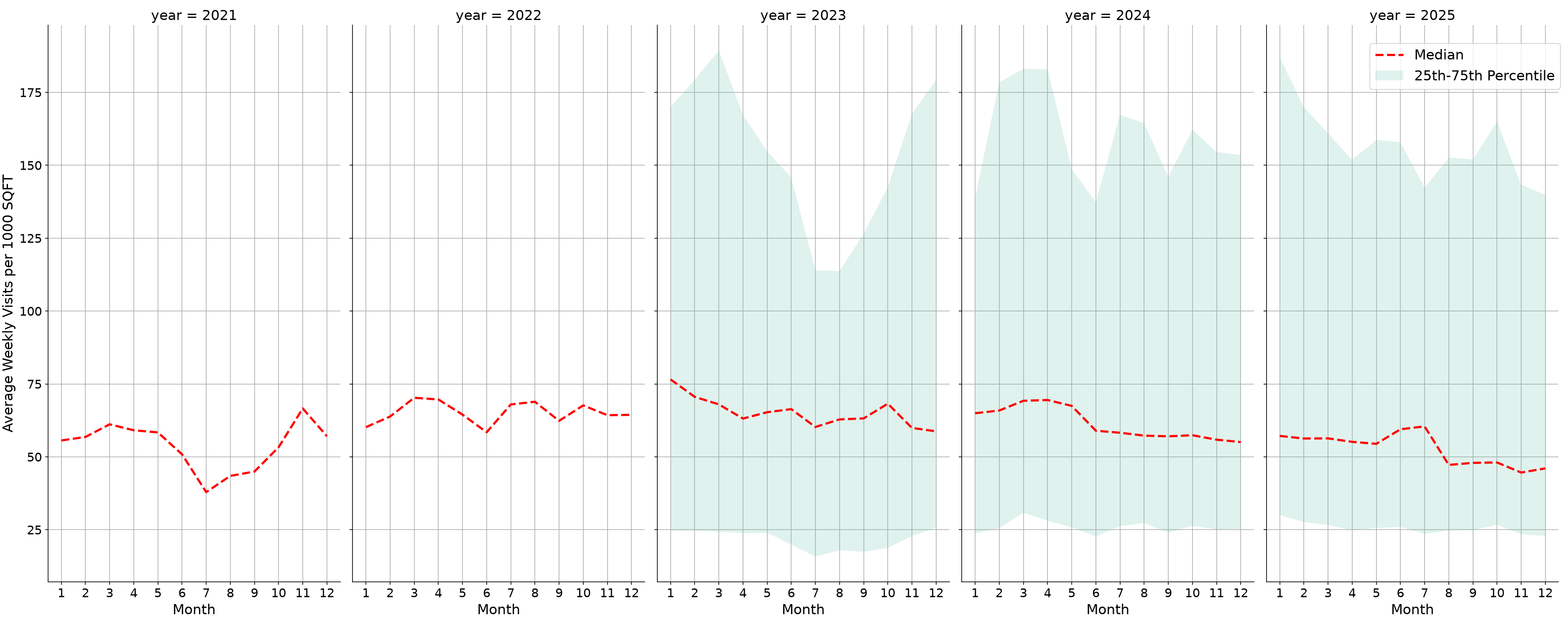 Medical Offices - Women's Health Standalone Weekly Visits per 1000 SQFT, measured vs. first party data
