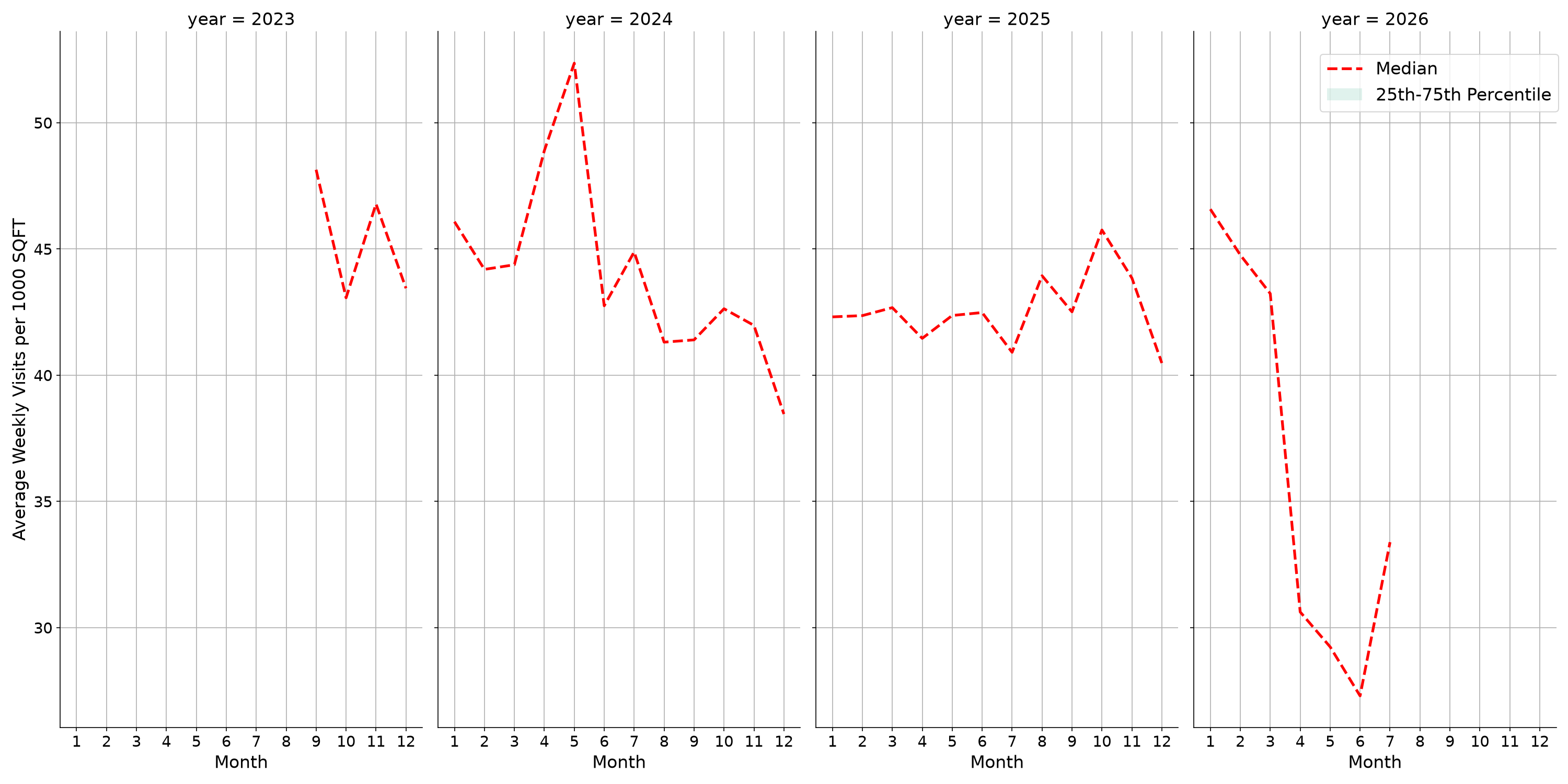 Medical Offices - Women's Health Standalone Weekly Visits per 1000 SQFT, measured vs. first party data