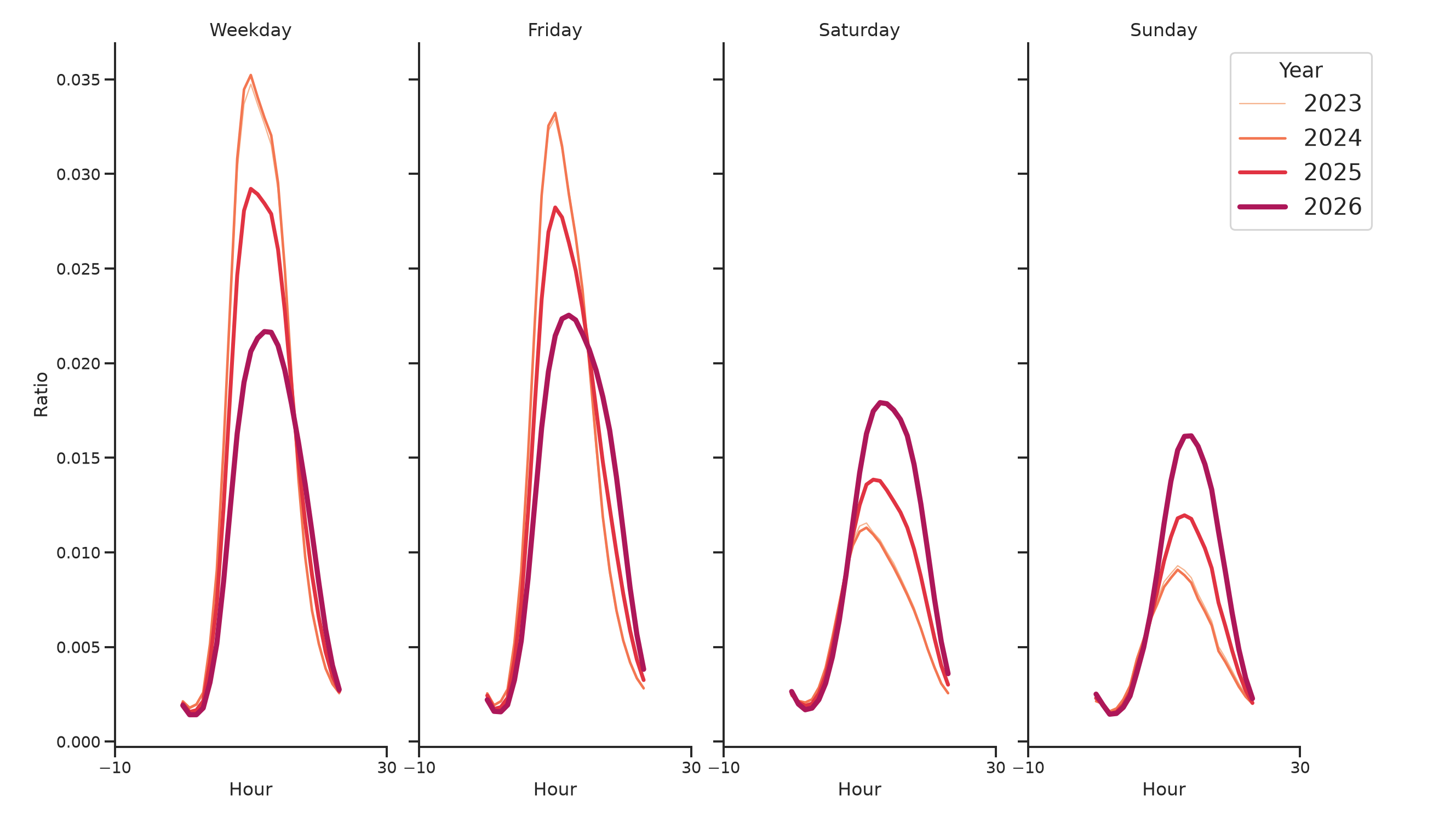 Medical Offices - Women's Health Day of Week and Hour of Day Profiles