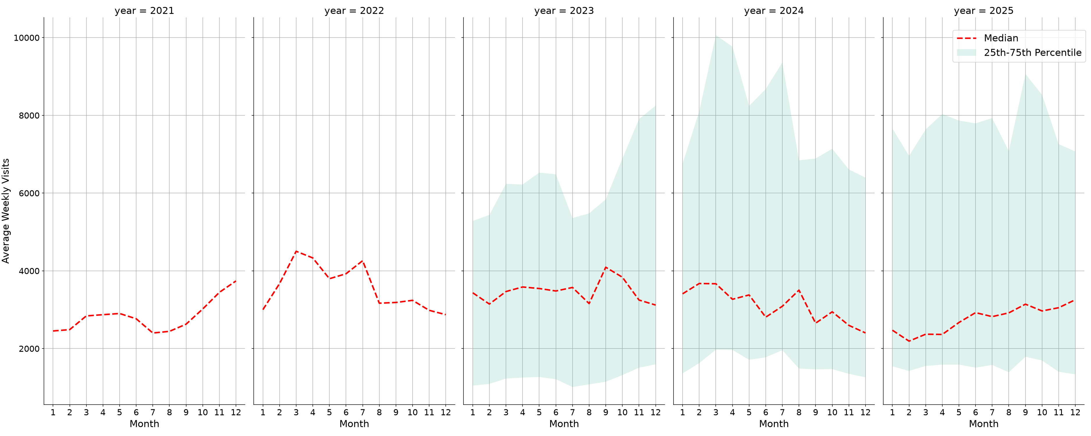 Office Buildings Weekly visits, measured vs. first party data\labeltrends