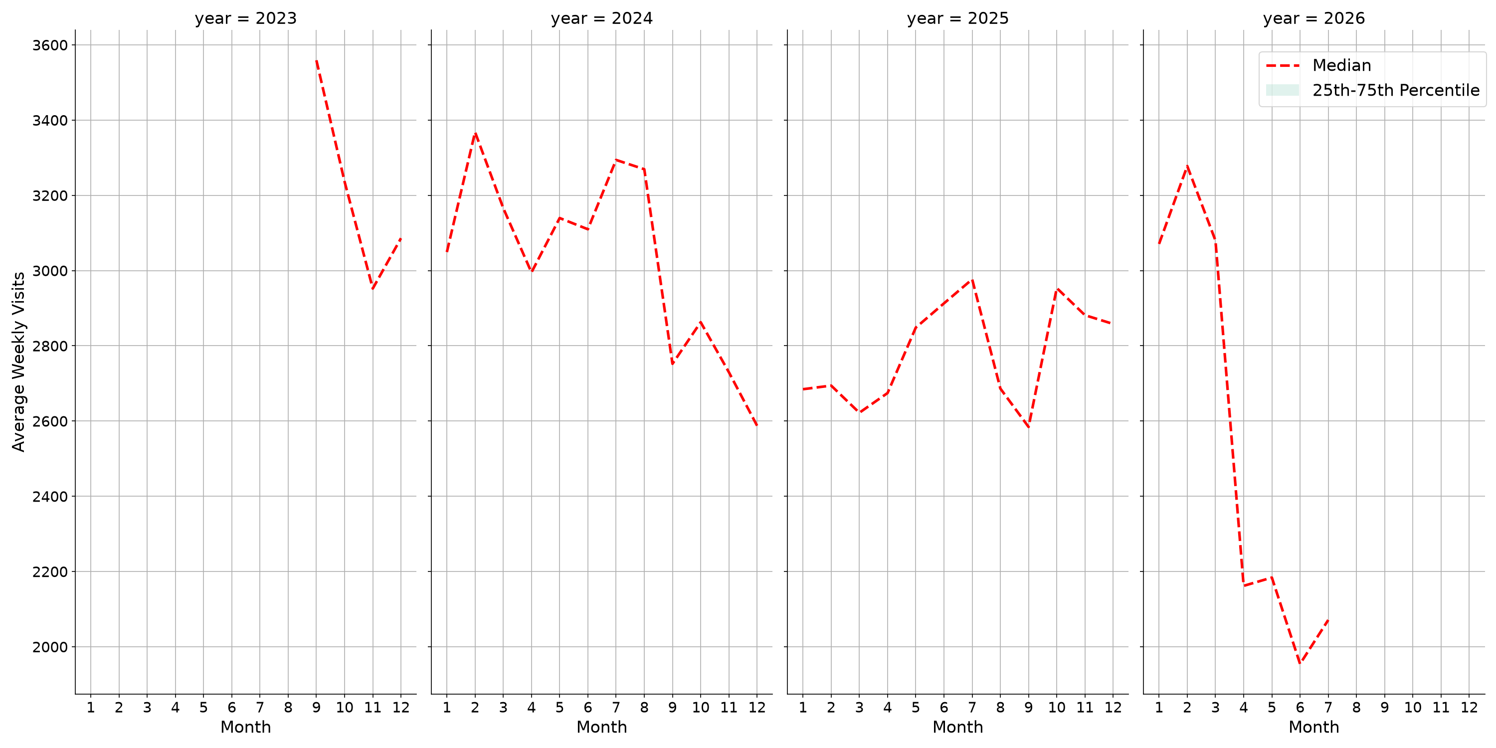 Office Buildings Weekly visits, measured vs. first party data\labeltrends