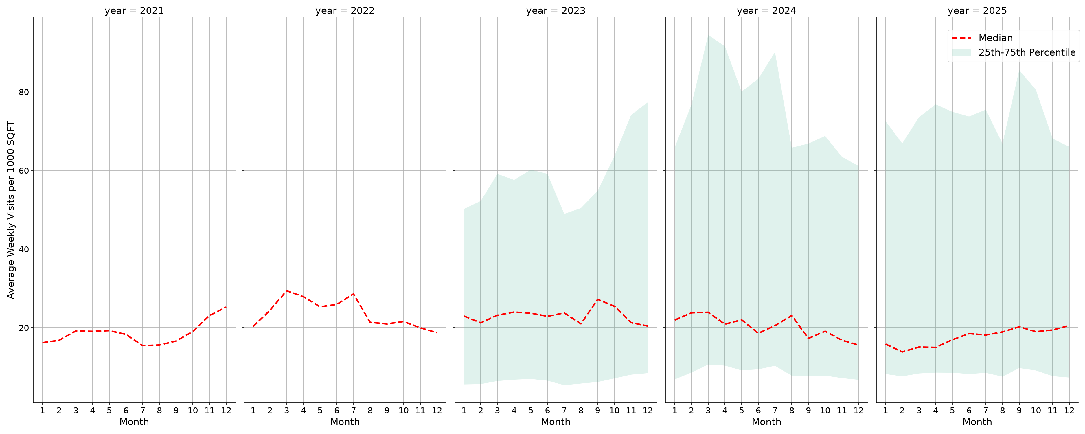 Office Buildings Standalone Weekly Visits per 1000 SQFT, measured vs. first party data