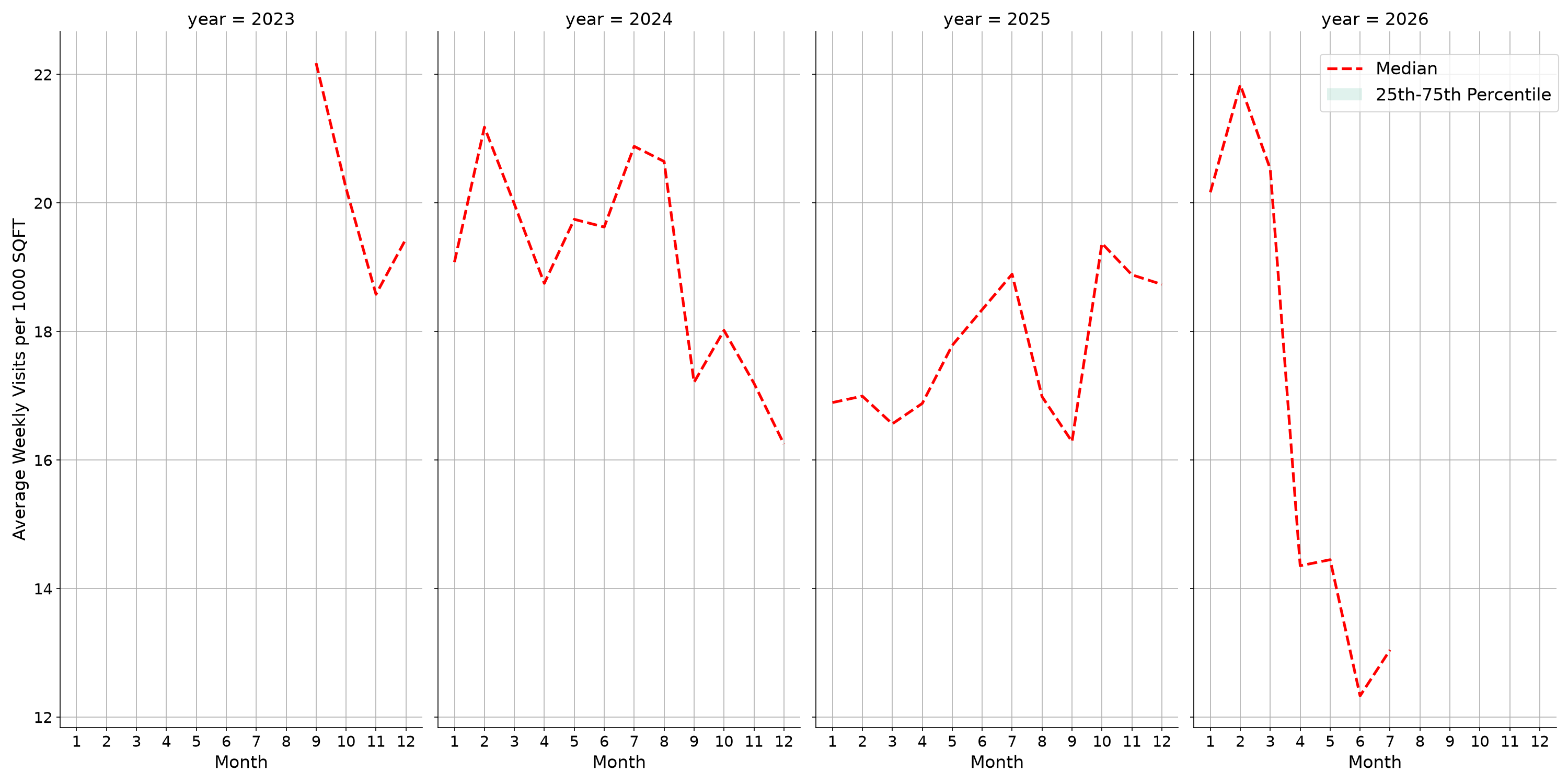 Office Buildings Standalone Weekly Visits per 1000 SQFT, measured vs. first party data