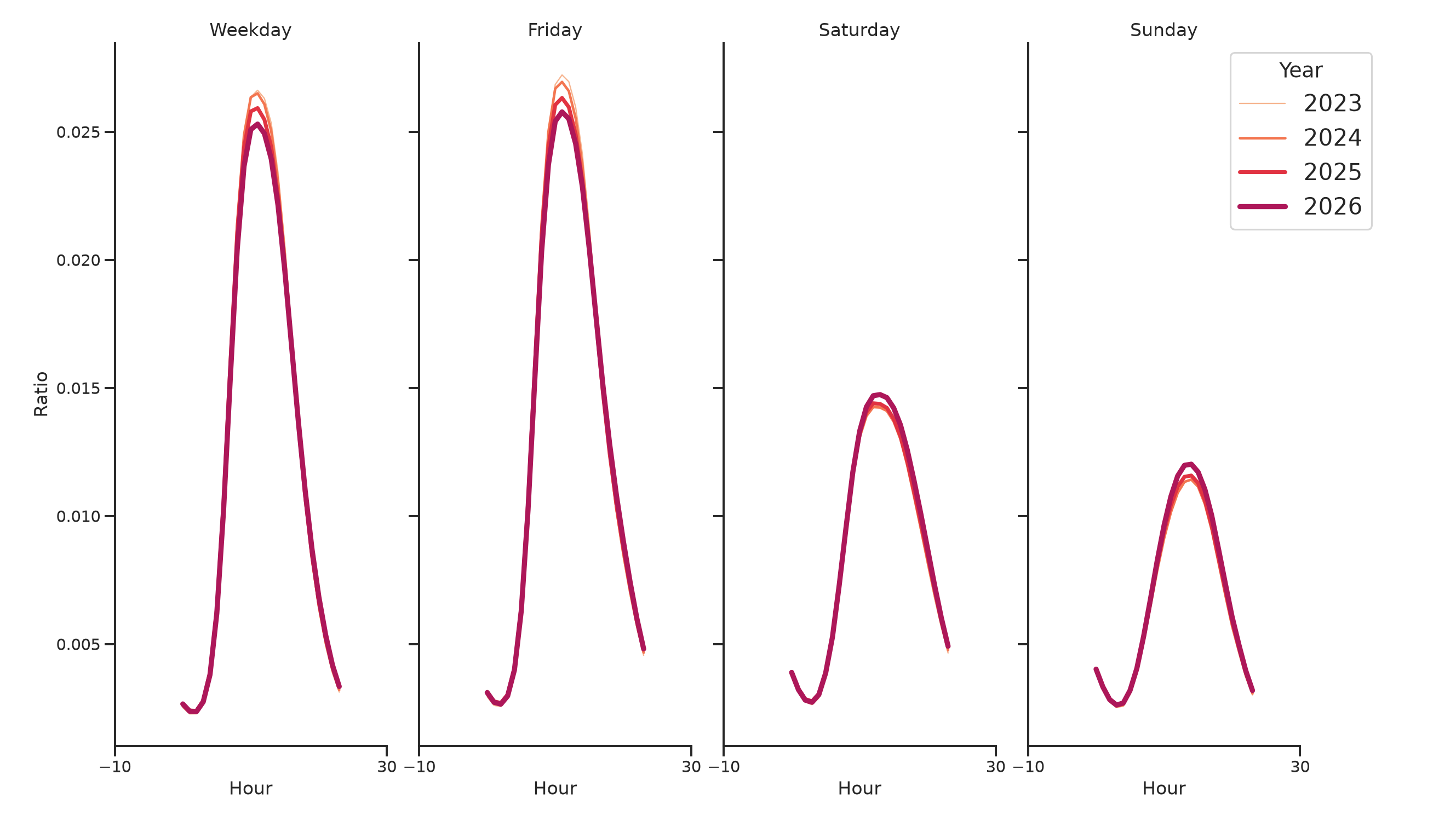 Office Buildings Day of Week and Hour of Day Profiles