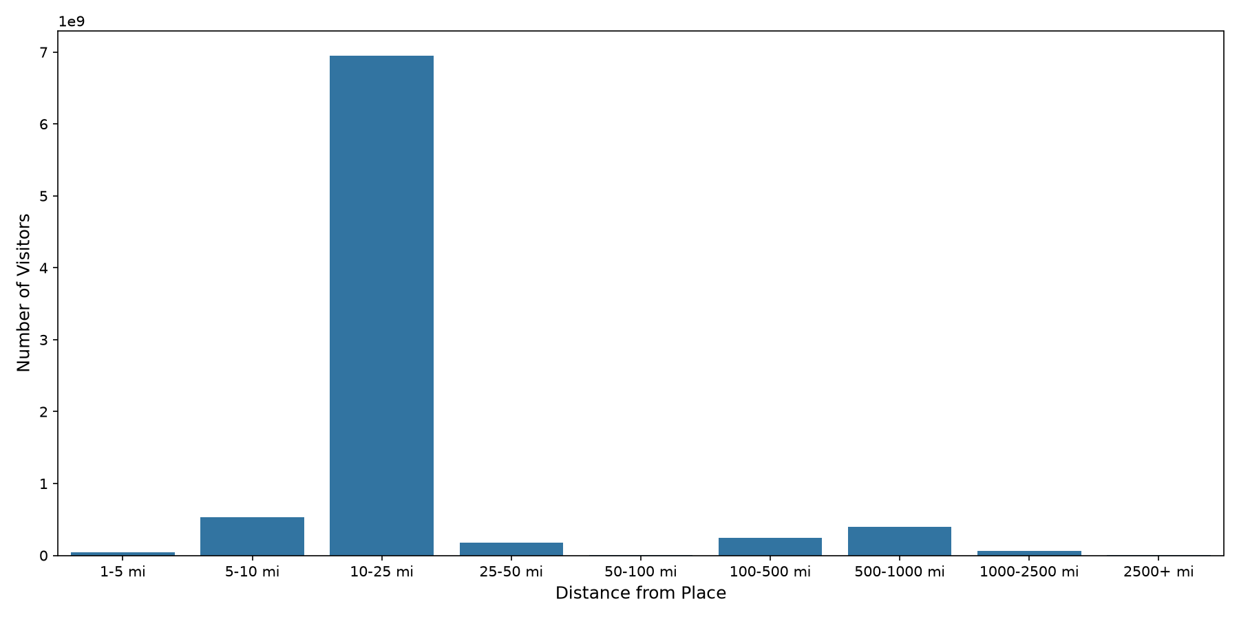 Office Buildings Device home to place distance weighted device visits