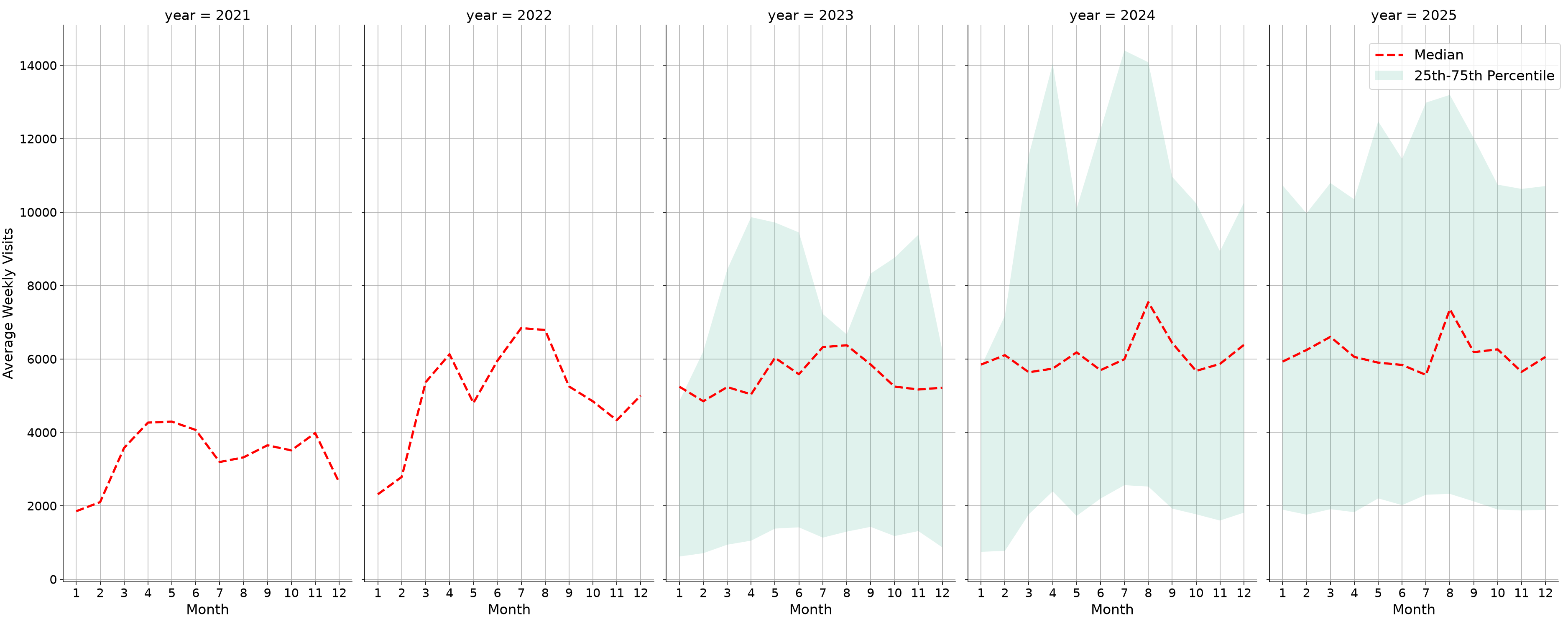 Outdoor Rec Centers Weekly visits, measured vs. first party data\labeltrends