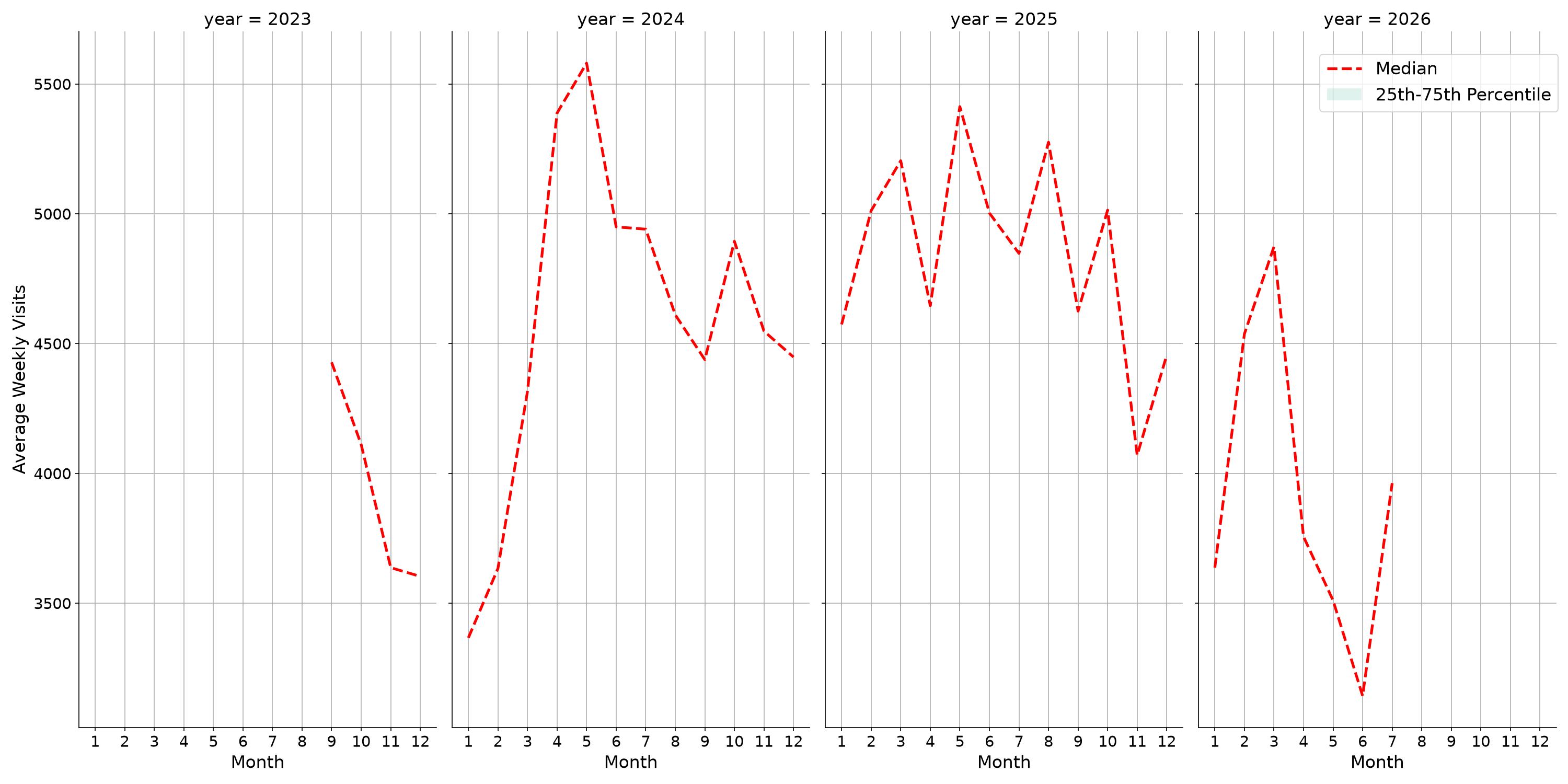 Outdoor Rec Centers Weekly visits, measured vs. first party data\labeltrends