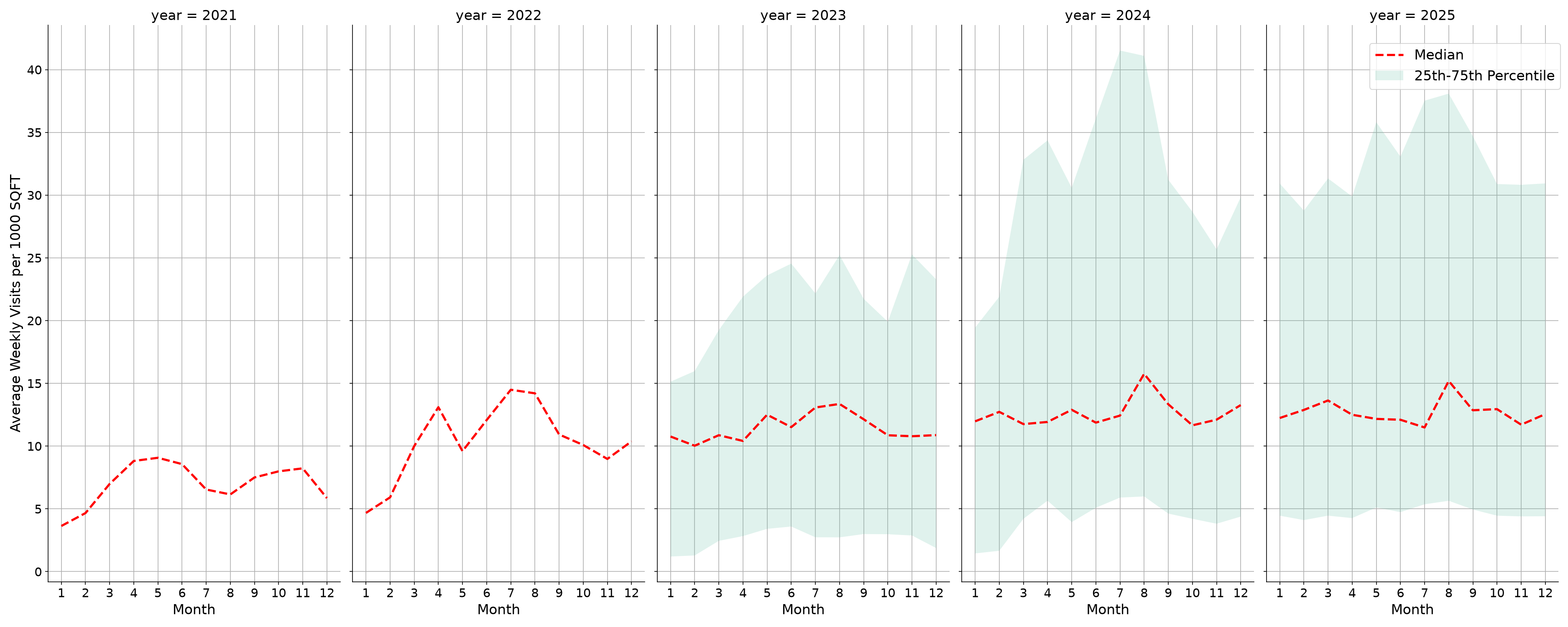 Outdoor Rec Centers Standalone Weekly Visits per 1000 SQFT, measured vs. first party data