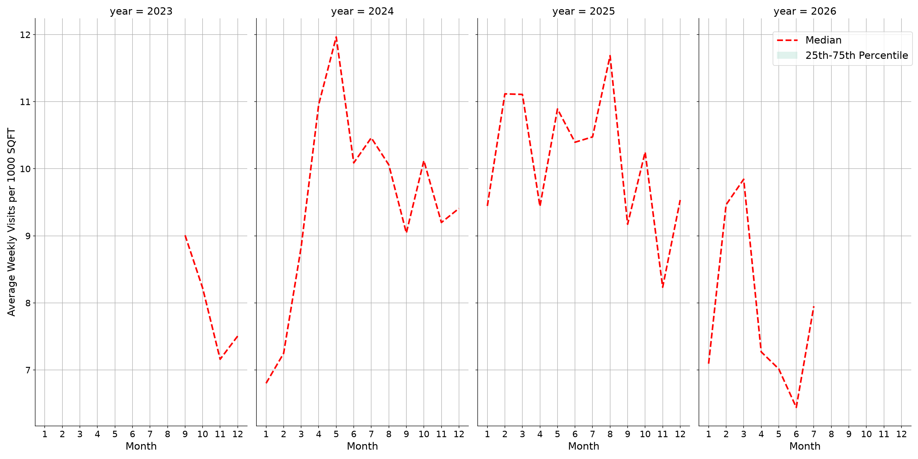 Outdoor Rec Centers Standalone Weekly Visits per 1000 SQFT, measured vs. first party data