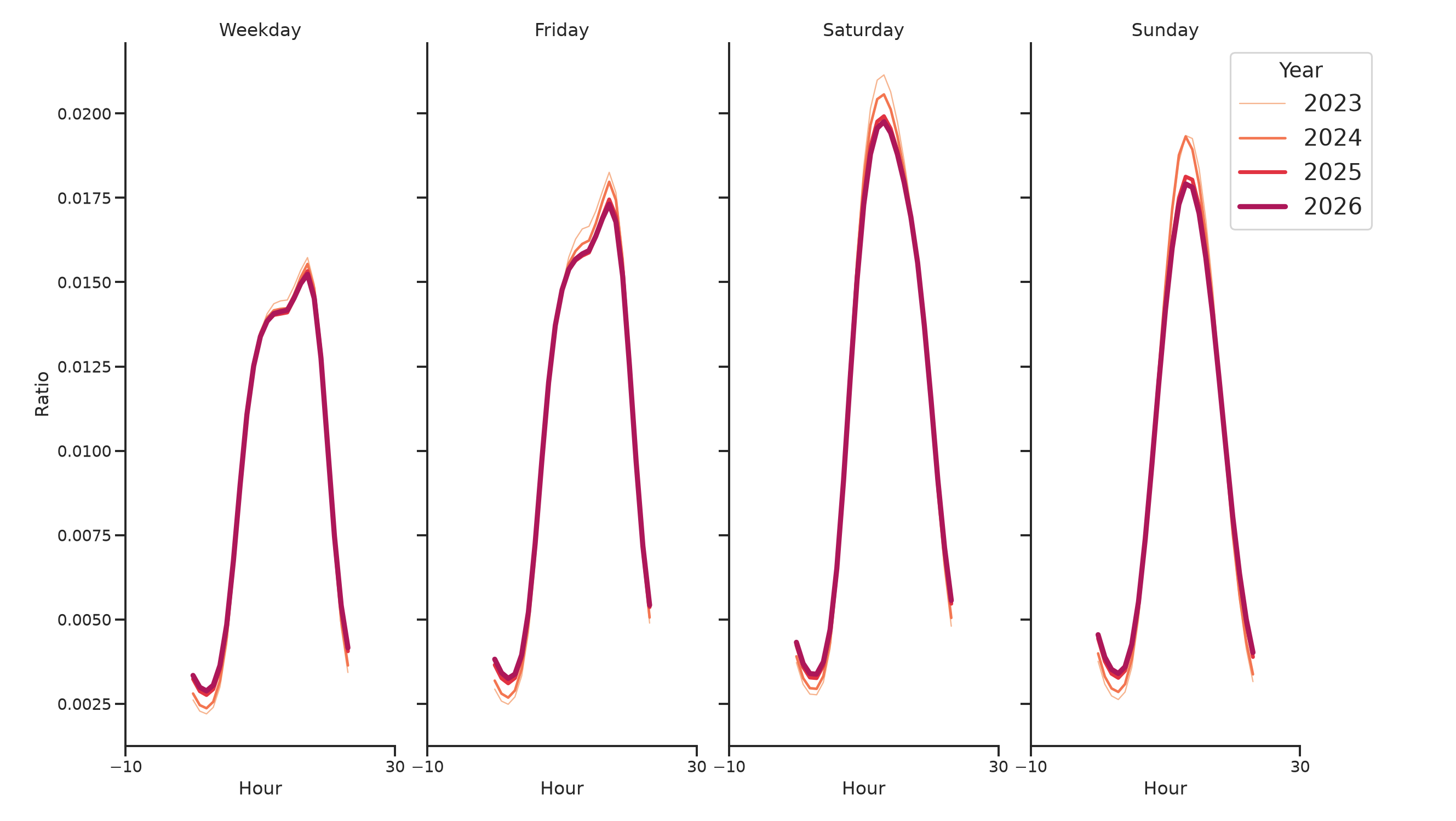 Outdoor Rec Centers Day of Week and Hour of Day Profiles