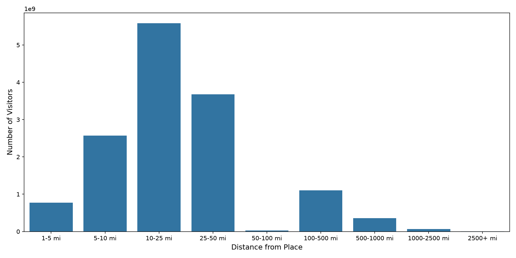 Outdoor Rec Centers Device home to place distance weighted device visits