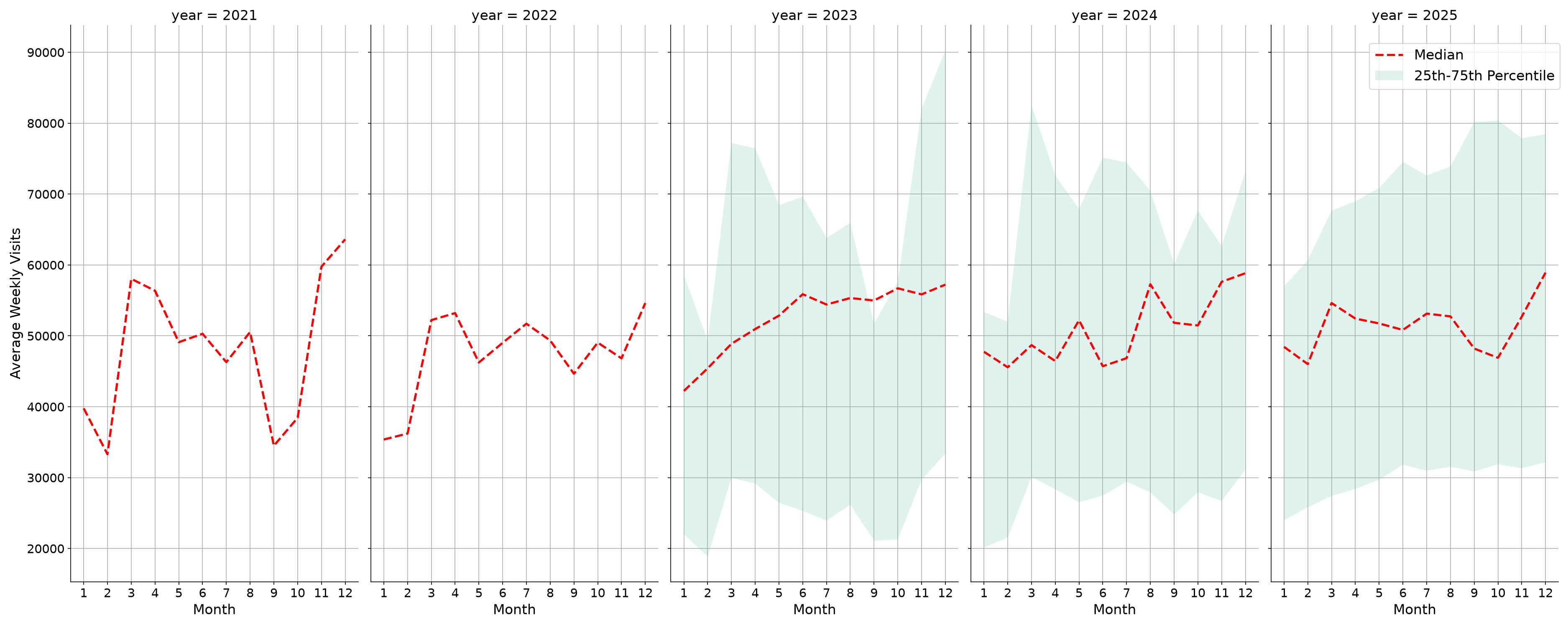 Outlet Malls Weekly visits, measured vs. first party data\label{trends}
