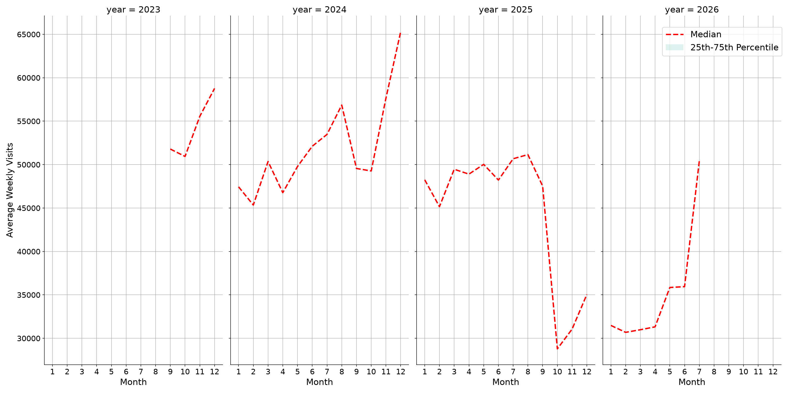 Outlet Malls Weekly visits, measured vs. first party data\label{trends}