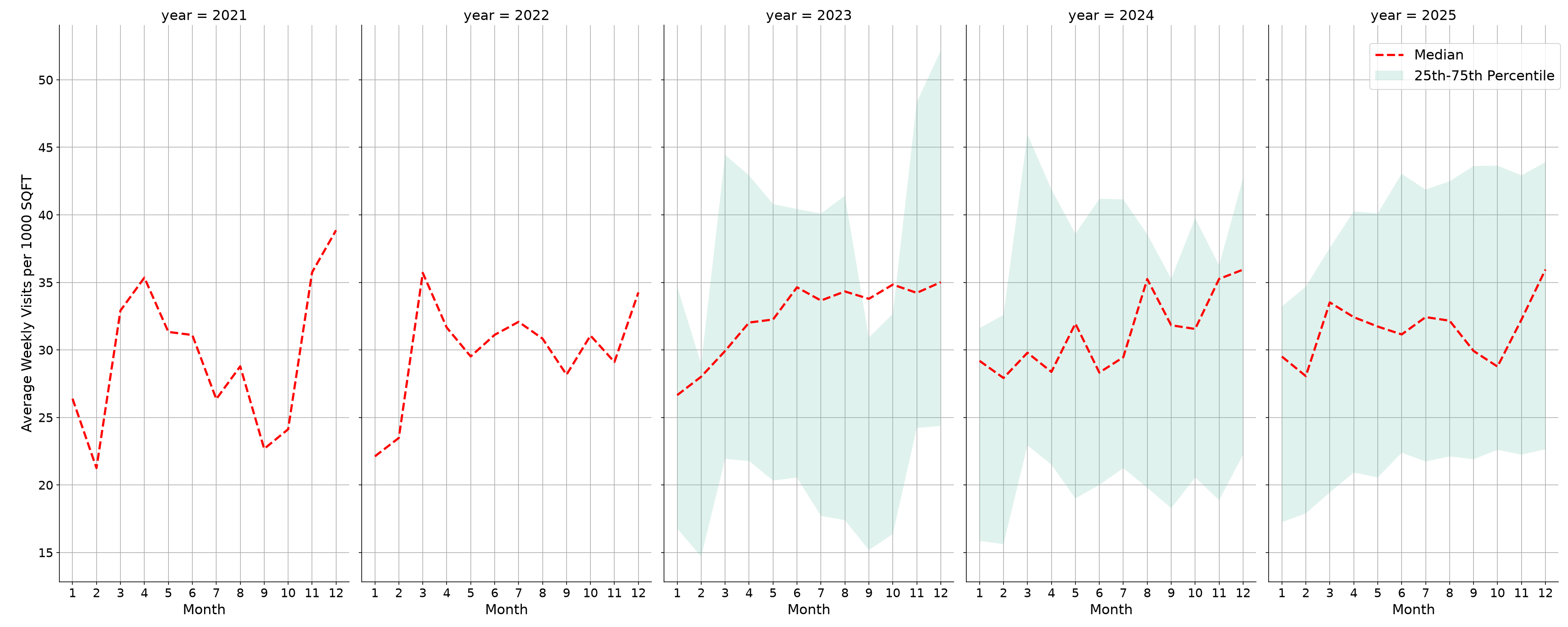 Outlet Malls Standalone Weekly Visits per 1000 SQFT, measured vs. first party data