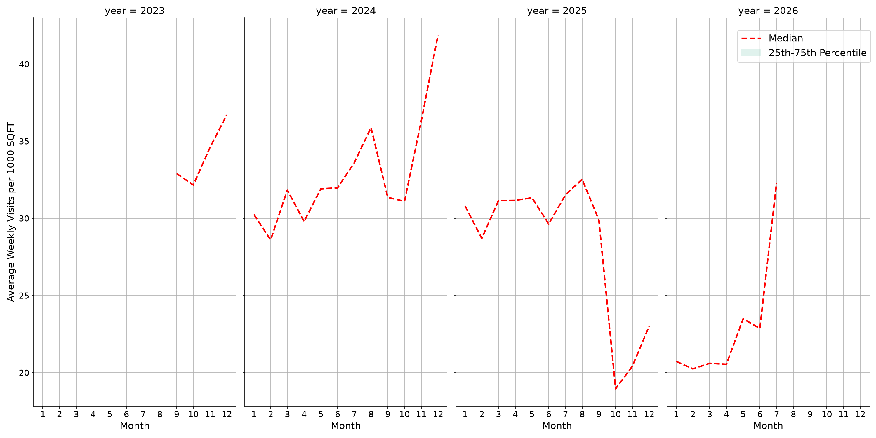 Outlet Malls Standalone Weekly Visits per 1000 SQFT, measured vs. first party data