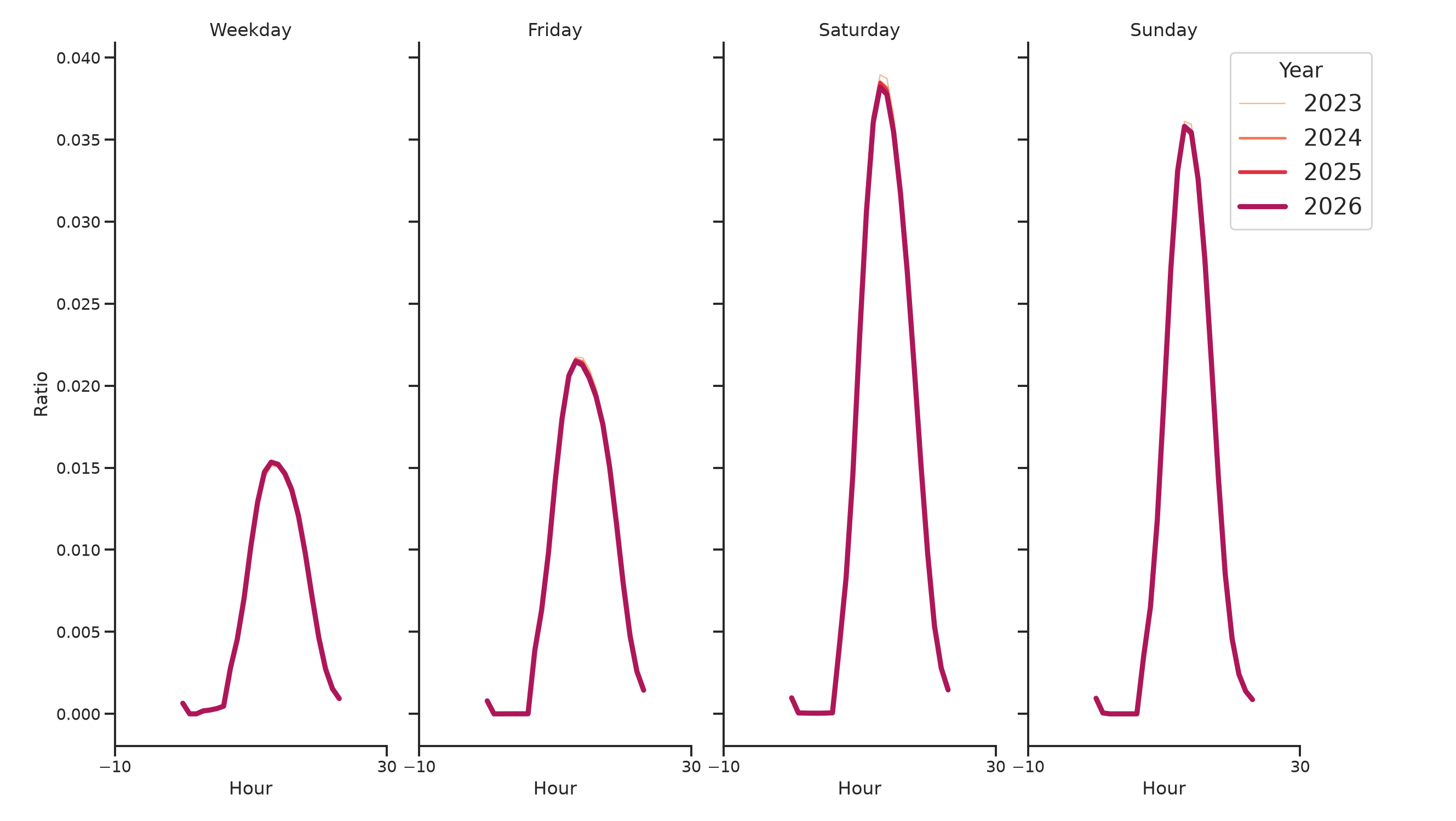 Outlet Malls Day of Week and Hour of Day Profiles