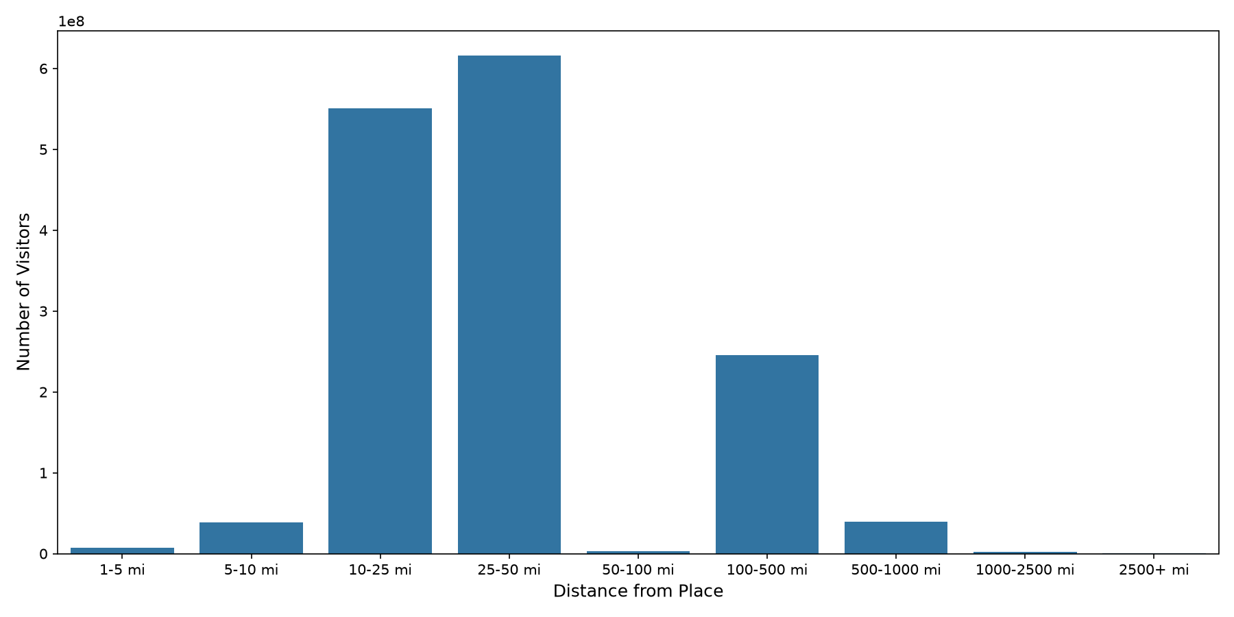 Outlet Malls Device home to place distance weighted device visits