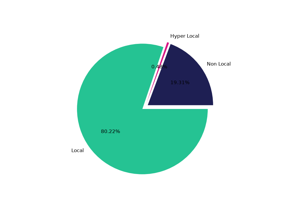 Outlet Malls Tradeareas visits distribution
