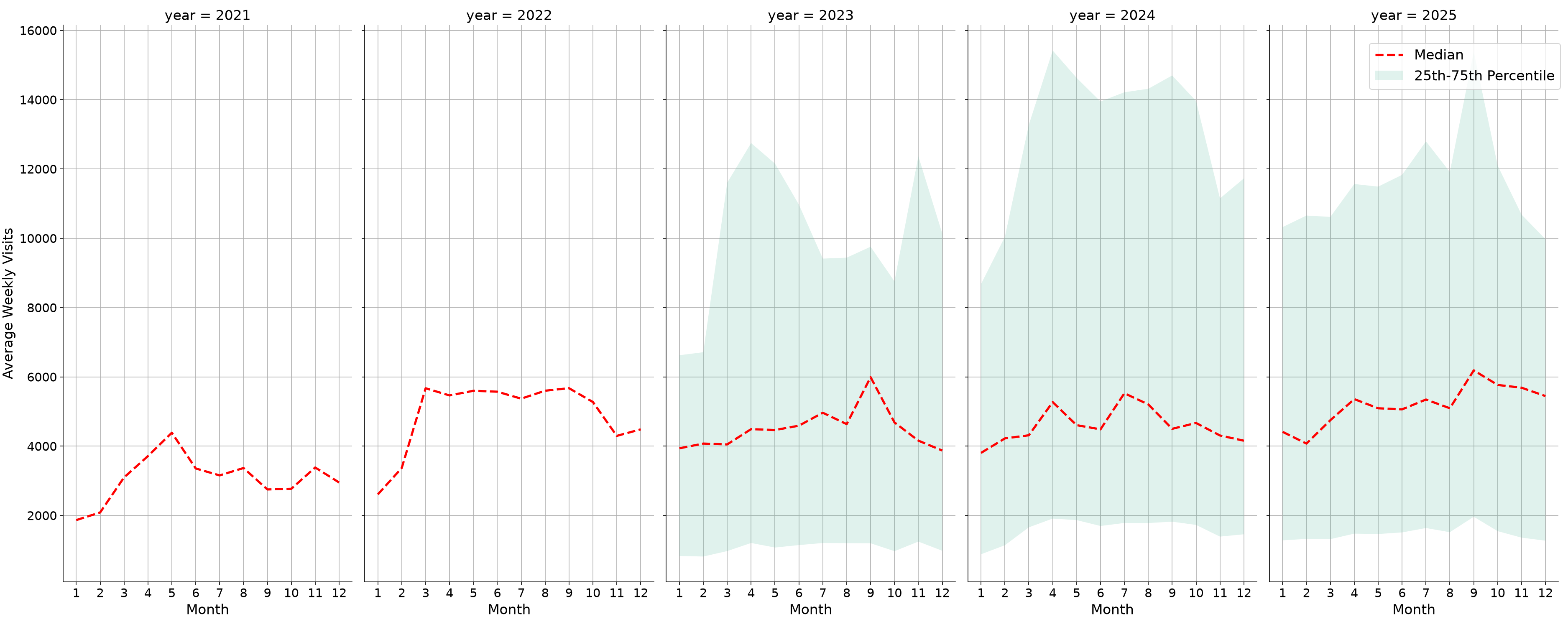 Parks Weekly visits, measured vs. first party data\labeltrends