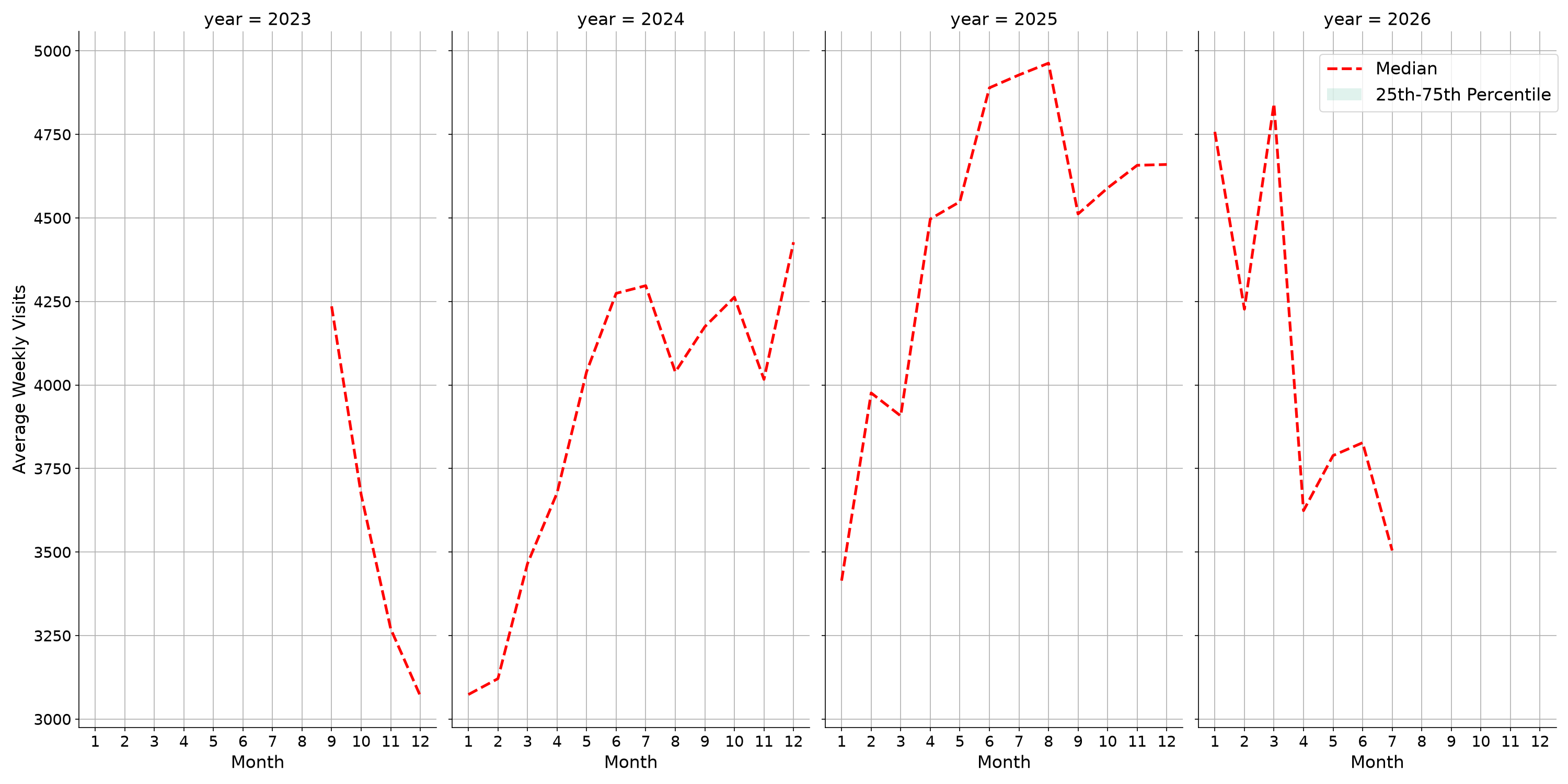 Parks Weekly visits, measured vs. first party data\labeltrends