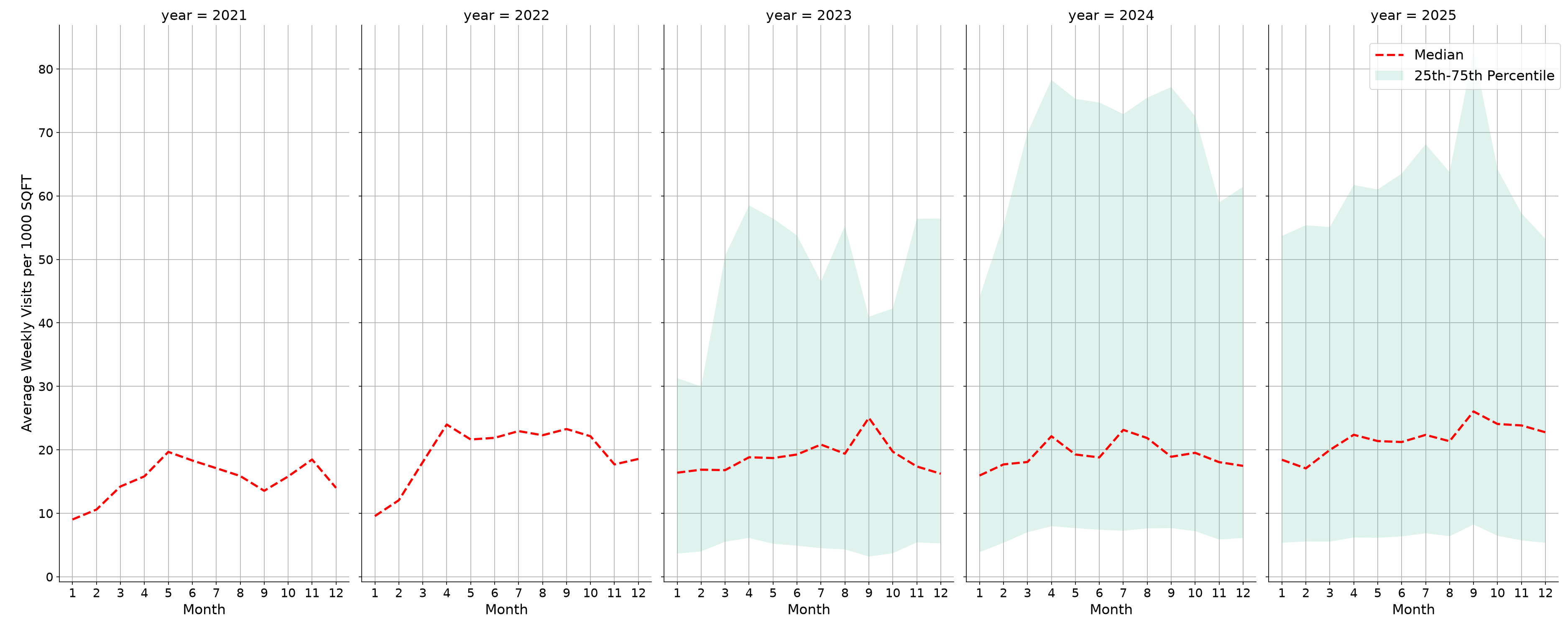 Parks Standalone Weekly Visits per 1000 SQFT, measured vs. first party data