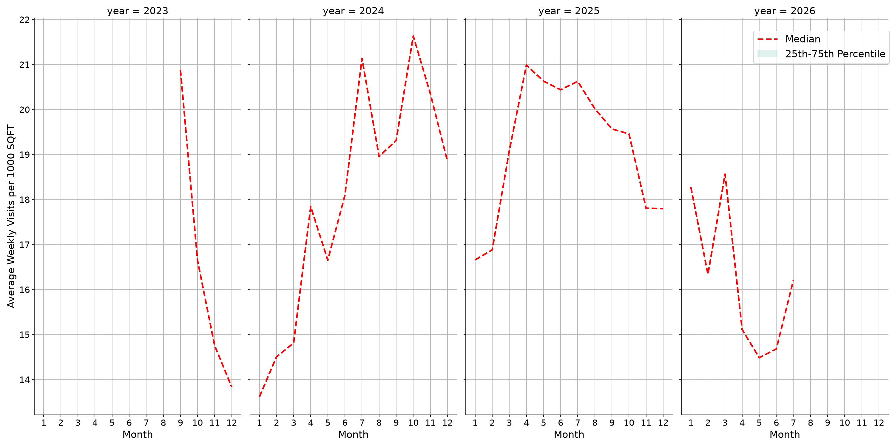 Parks Standalone Weekly Visits per 1000 SQFT, measured vs. first party data