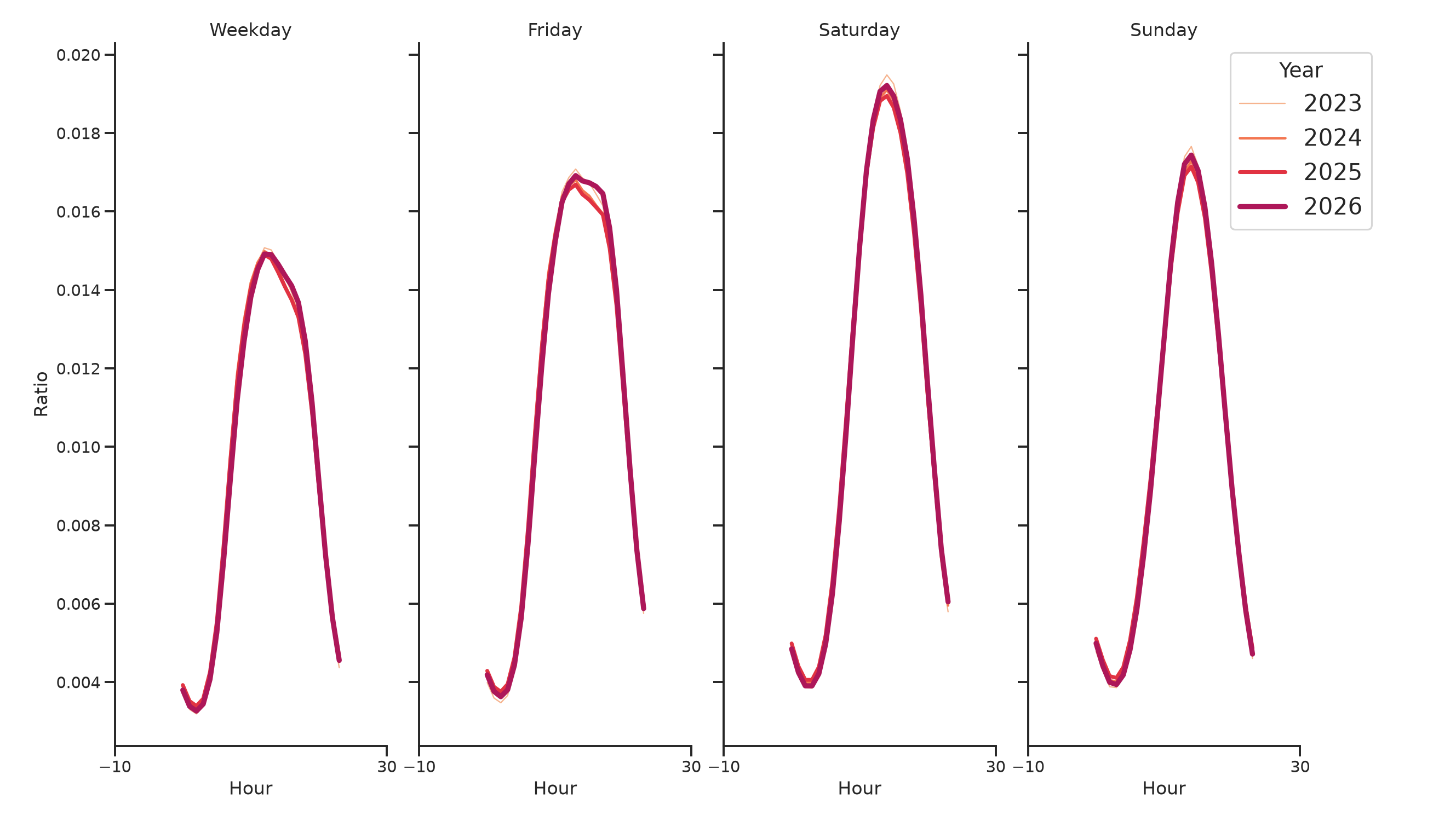 Parks Day of Week and Hour of Day Profiles