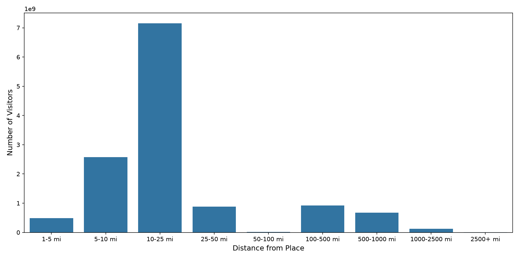 Parks Device home to place distance weighted device visits