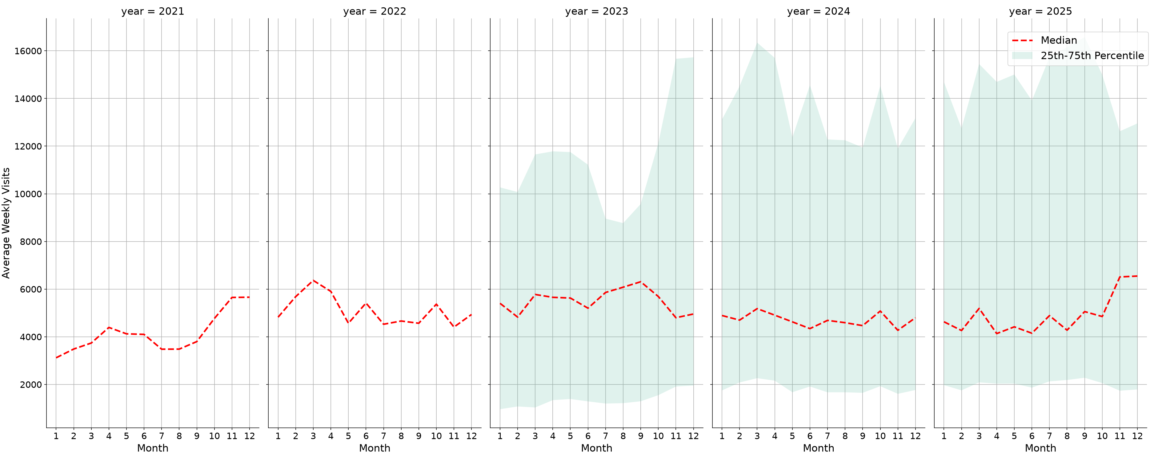 Parking Structures Weekly visits, measured vs. first party data\labeltrends