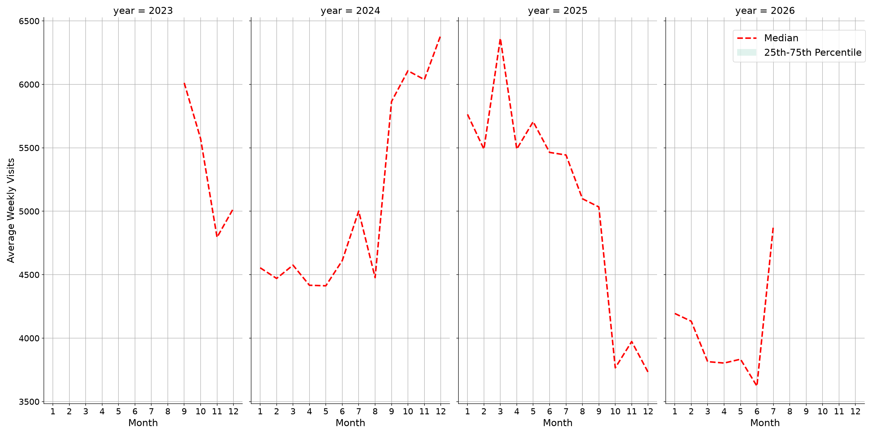 Parking Structures Weekly visits, measured vs. first party data\labeltrends