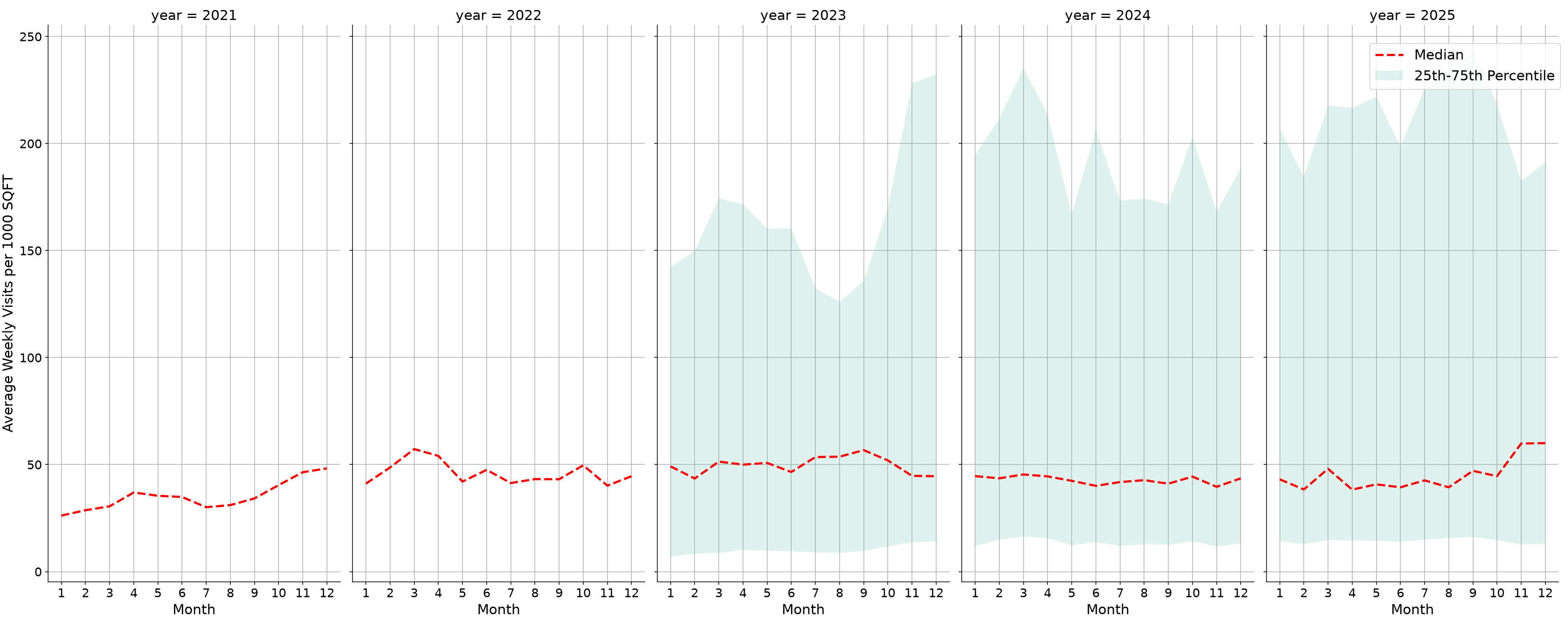 Parking Structures Standalone Weekly Visits per 1000 SQFT, measured vs. first party data