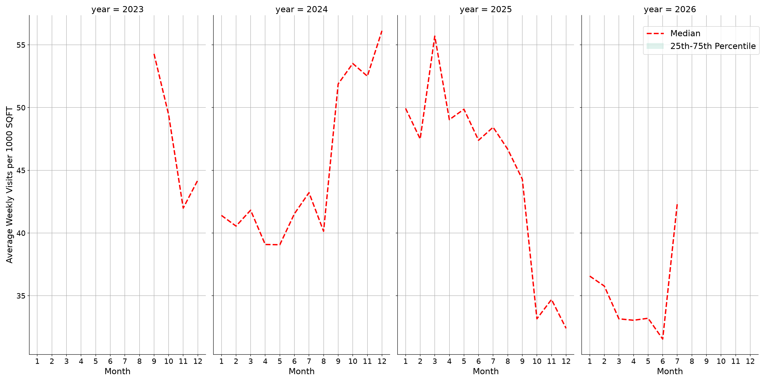 Parking Structures Standalone Weekly Visits per 1000 SQFT, measured vs. first party data